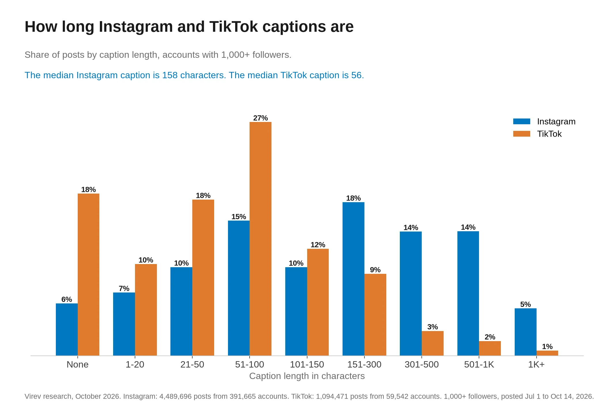 フォロワー1,000人以上のInstagramとTikTokのアカウントについて、キャプションの長さ別の投稿の割合を示す棒グラフ。Instagramはキャプションなし6%、1〜20文字7%、21〜50文字10%、51〜100文字15%、101〜150文字10%、151〜300文字18%、301〜500文字14%、501〜1,000文字14%、1,000文字超5%。TikTokは18%、10%、18%、27%、12%、9%、3%、2%、1%。Instagramのキャプションの中央値は158文字、TikTokは56文字です。