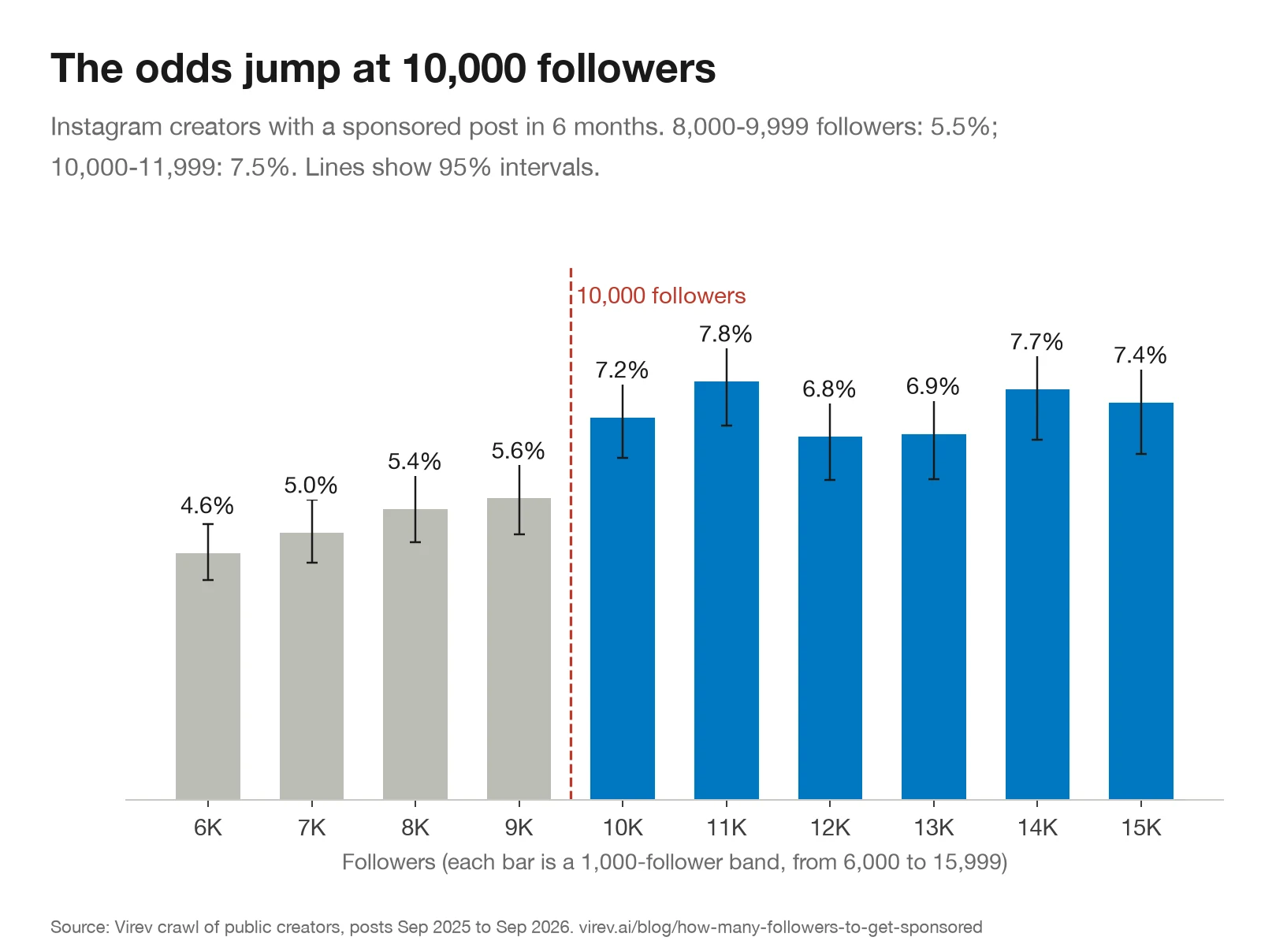 Bar chart of Instagram creators with a sponsored post in 6 months, in 1,000-follower bands from 6,000 to 15,999: 4.6%, 5.0%, 5.4%, 5.6%, then 7.2%, 7.8%, 6.8%, 6.9%, 7.7%, 7.4%. A dashed line marks 10,000 followers. Error bars show 95% intervals.