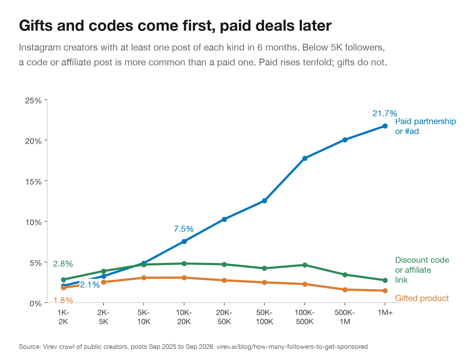 Line chart by follower band. Creators with a paid partnership or ad post in 6 months rise from 2.1% at 1K-2K to 7.5% at 10K-20K and 21.7% at 1M+. Creators with a discount code or affiliate post stay between 2.8% and 4.8%. Creators with a gifted product post stay between 1.5% and 3.1%.