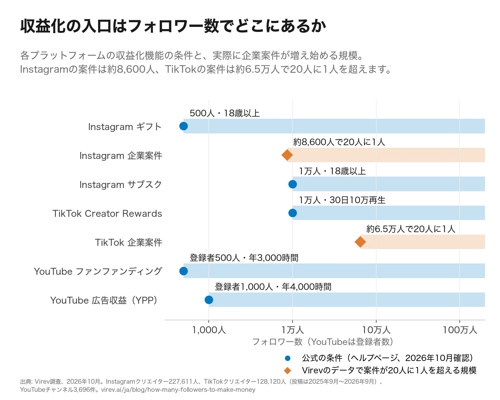 図。横軸はフォロワー数（YouTubeは登録者数）。公式の条件は、Instagramのギフトが500人、サブスクが1万人、TikTokのCreator Rewardsが1万人と30日10万回再生、YouTubeのファンファンディングが登録者500人と年3,000時間、広告収益が登録者1,000人と年4,000時間。Virevのデータで企業案件をした人が20人に1人を超えるのは、Instagramで約8,600人、TikTokで約6.5万人。