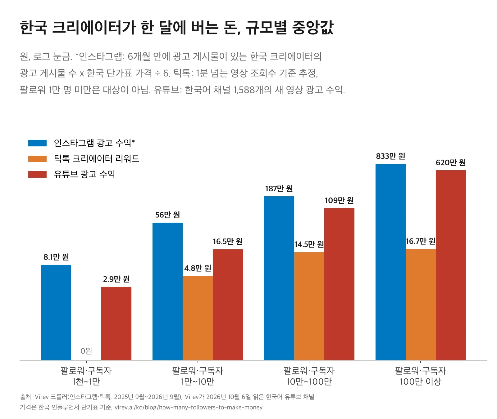 로그 눈금 묶은 막대 차트. 팔로워 또는 구독자 구간별 한국 크리에이터의 한 달 수입 중앙값. 인스타그램 광고 수익(광고한 사람)은 1천~1만 8.1만 원, 1만~10만 56만 원, 10만~100만 187만 원, 100만 이상 833만 원. 틱톡 크리에이터 리워드는 0원, 4.8만 원, 14.5만 원, 16.7만 원. 유튜브 광고 수익은 2.9만 원, 16.5만 원, 109만 원, 620만 원.