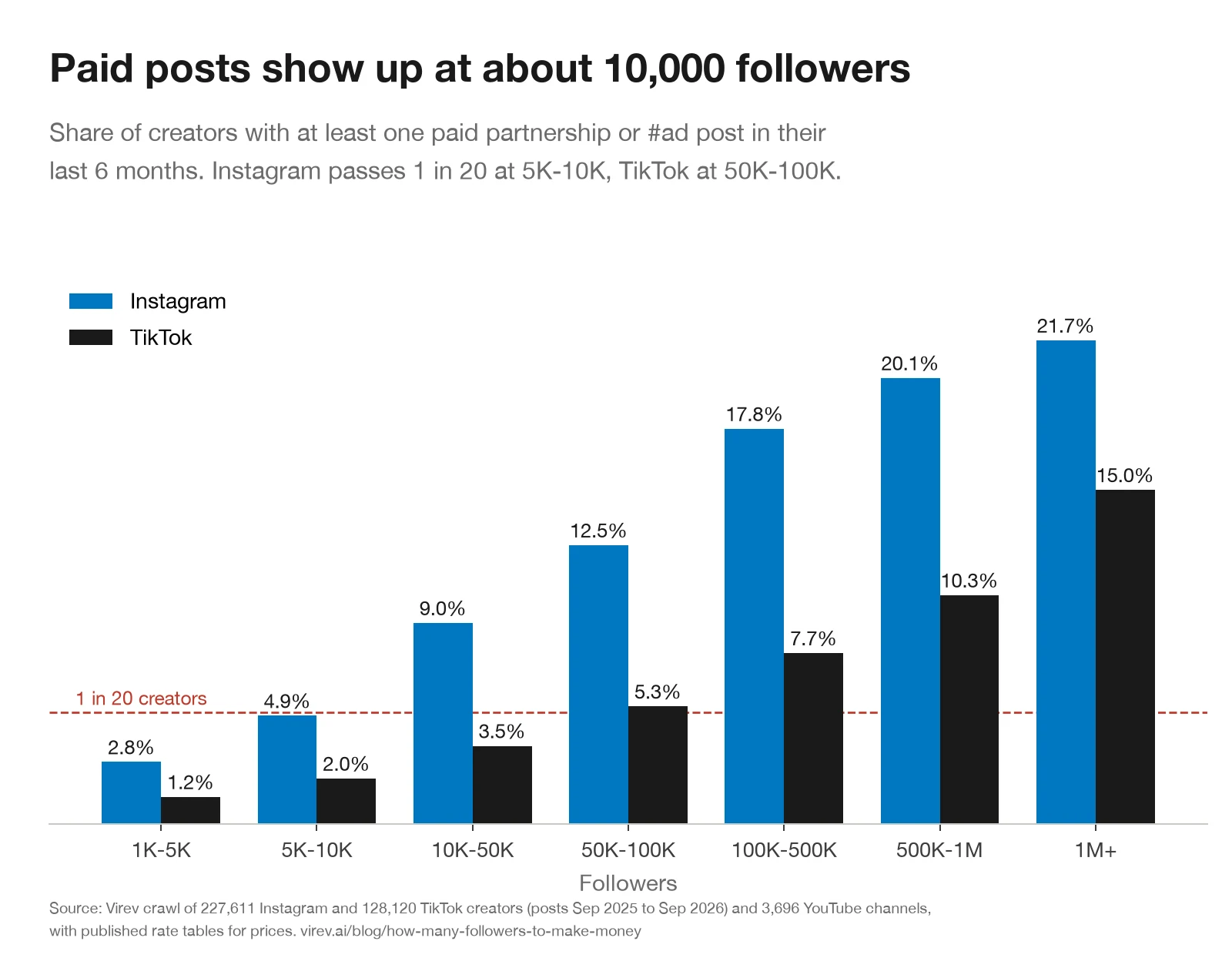 Grouped bar chart by follower band of creators with a paid post in 6 months. Instagram: 1K-5K 2.8%, 5K-10K 4.9%, 10K-50K 9.0%, 50K-100K 12.5%, 100K-500K 17.8%, 500K-1M 20.1%, 1M+ 21.7%. TikTok: 1.2%, 2.0%, 3.5%, 5.3%, 7.7%, 10.3%, 15.0%. A dashed line marks 5%, or 1 in 20 creators.