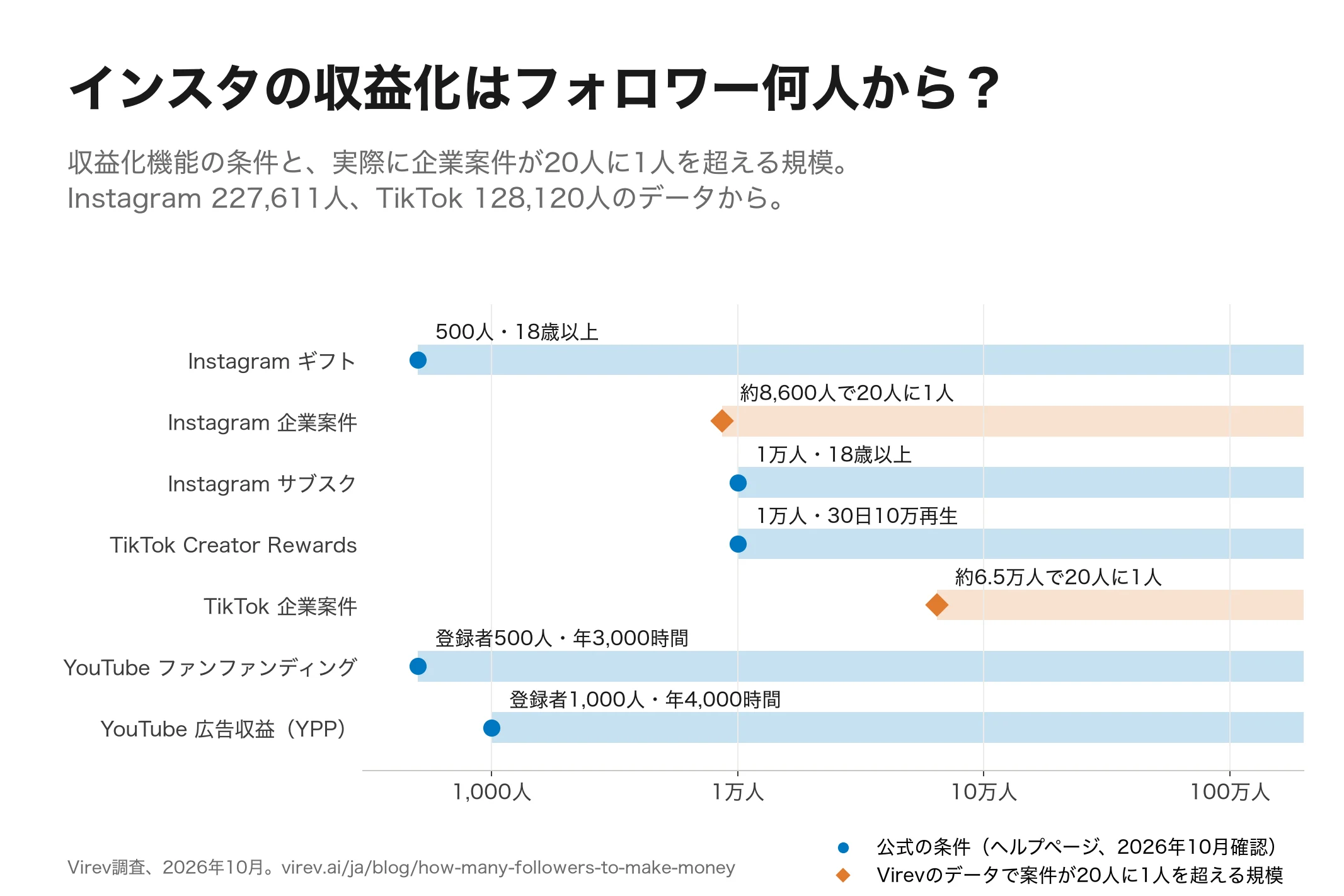 図。フォロワー数の軸に、収益化の条件と案件が増える規模を並べたもの。Instagramのギフトは500人、サブスクは1万人、TikTokのCreator Rewardsは1万人、YouTubeのファンファンディングは登録者500人、広告収益は1,000人から。企業案件をした人が20人に1人を超えるのは、Instagramで約8,600人、TikTokで約6.5万人です。