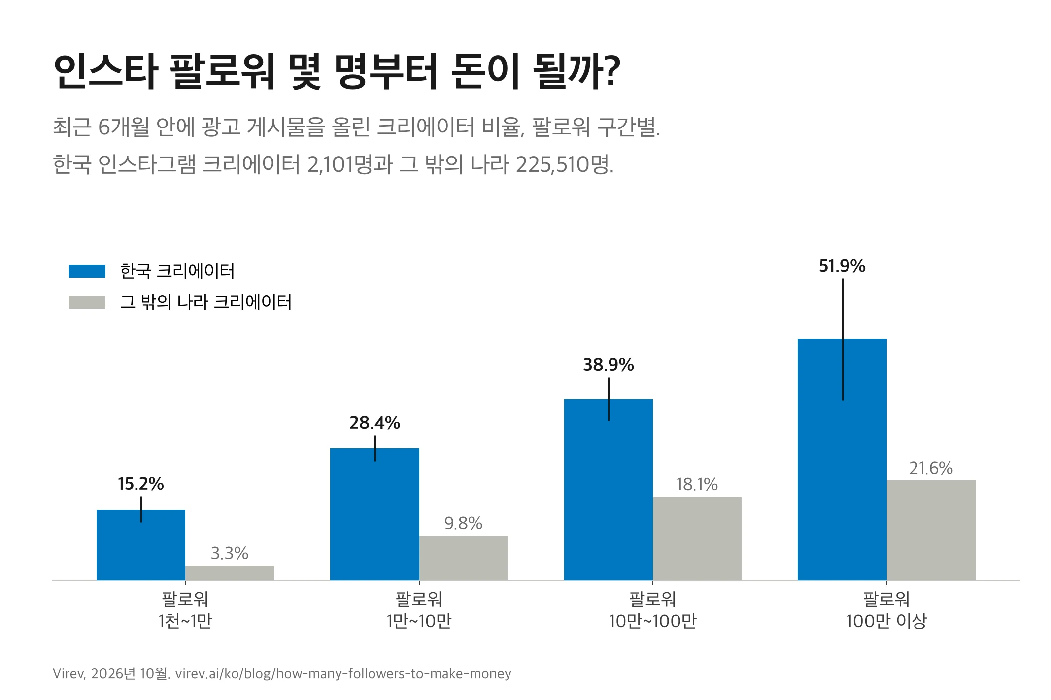 인스타 수익화 조건 2026: 팔로워 몇 명부터 돈이 될까? (한국 크리에이터 2,101명 분석)