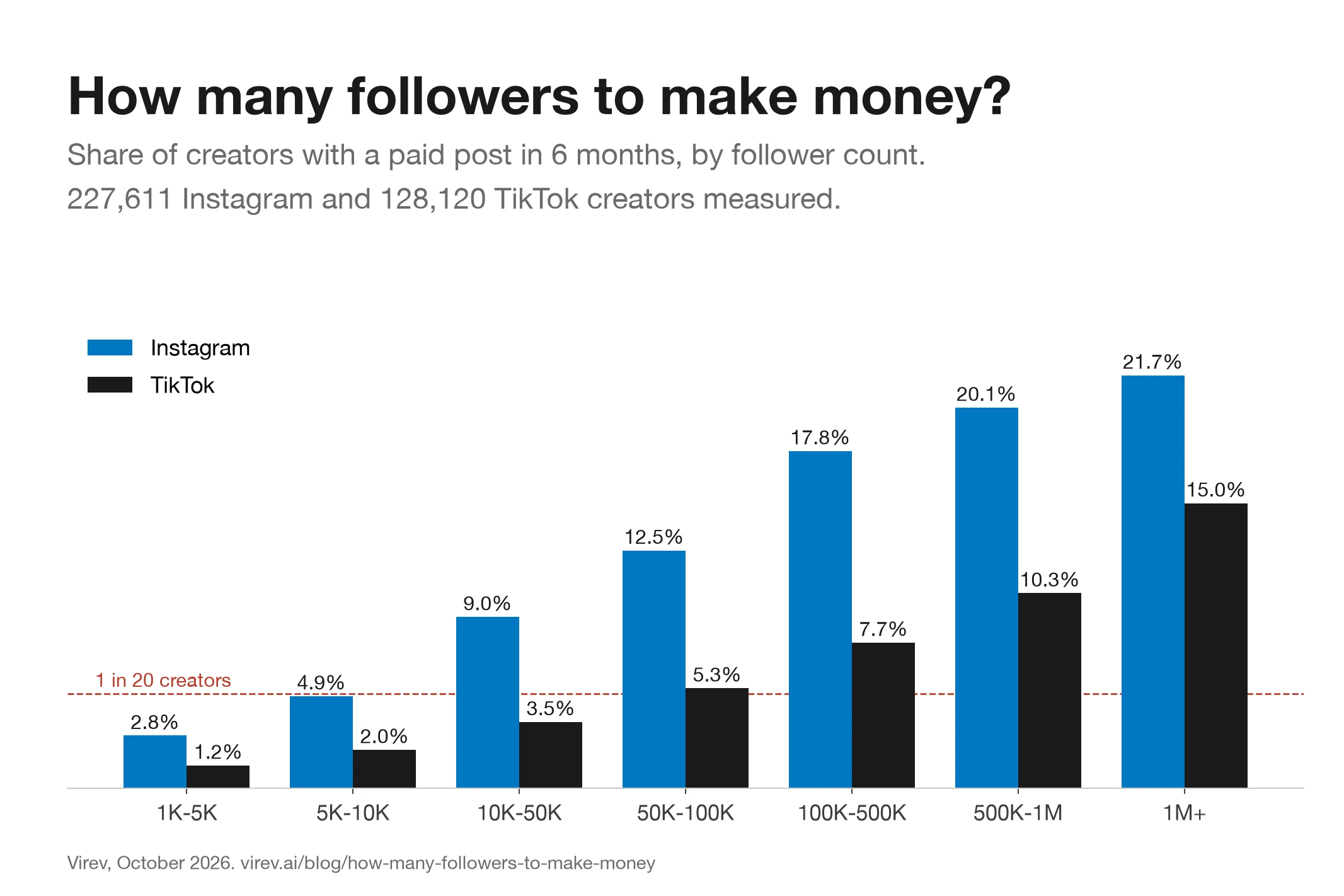 Bar chart of the share of creators with a paid post in 6 months by follower count. Instagram 2.8% at 1K-5K, 4.9% at 5K-10K, 9.0% at 10K-50K and 21.7% at 1M+. TikTok 1.2%, 2.0%, 3.5% and 15.0%. A dashed line marks 1 in 20 creators.