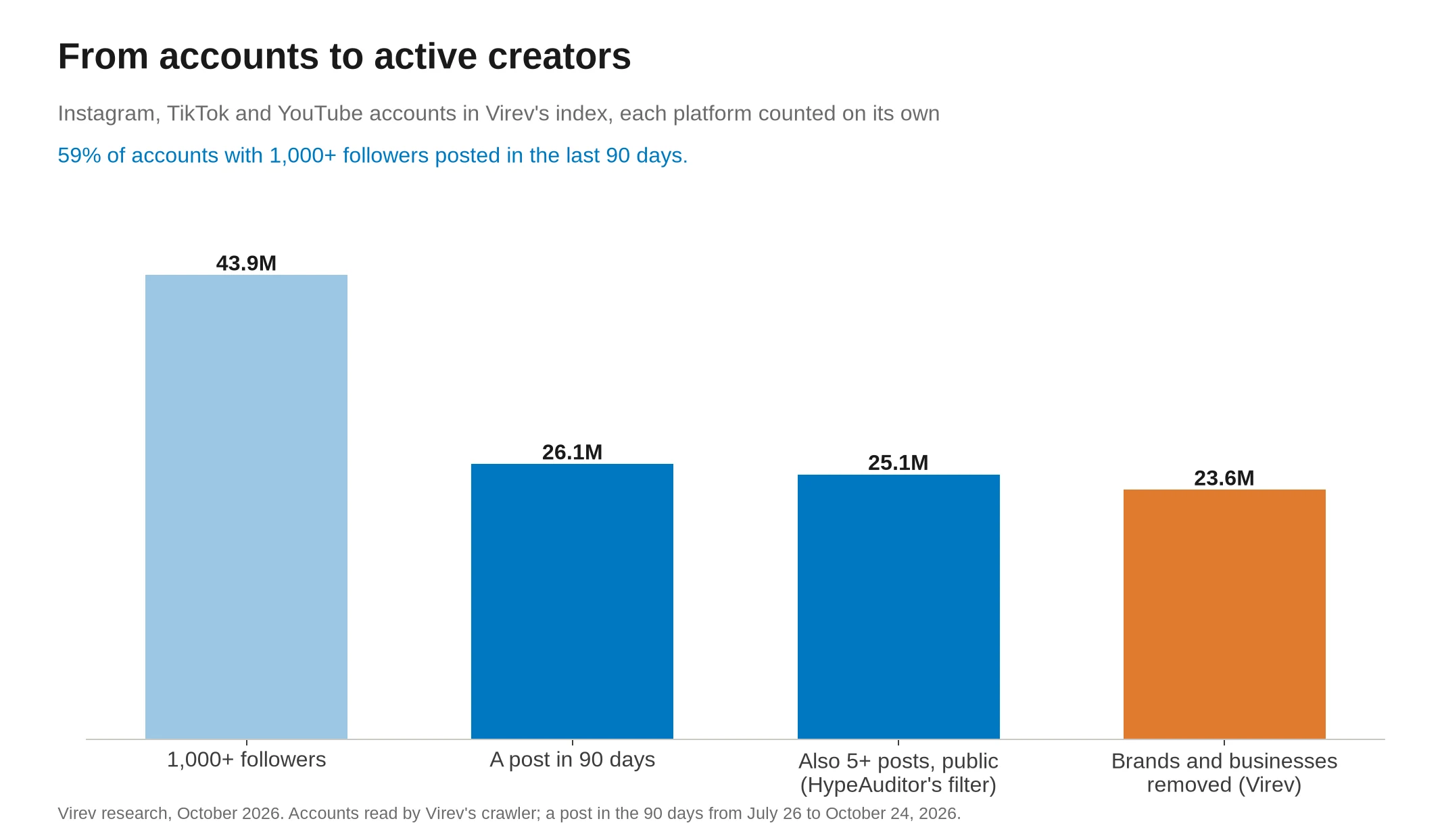 Bar chart of accounts in Virev's index. 43.9 million have 1,000+ followers, 26.1 million posted in the last 90 days, 25.1 million also have 5+ posts and are public, and 23.6 million remain after brands and businesses are removed.