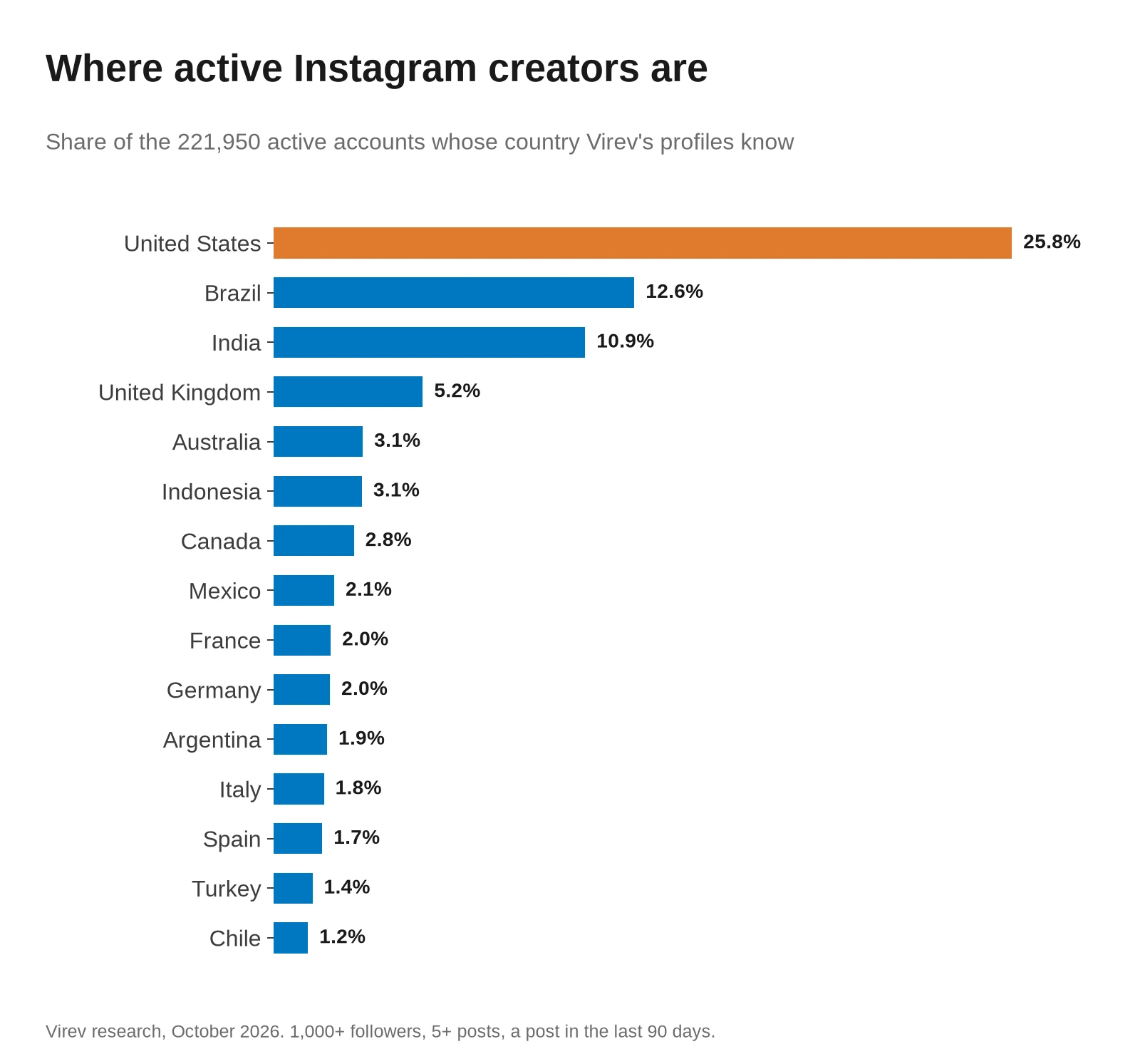 Horizontal bar chart of the share of active Instagram accounts by country, among the 221,950 whose country Virev's profiles know. United States 25.8%, Brazil 12.6%, India 10.9%, United Kingdom 5.2%, Australia 3.1%, Indonesia 3.1%, Canada 2.8%, Mexico 2.1%, France 2.0%, Germany 2.0%, Argentina 1.9%, Italy 1.8%, Spain 1.7%, Turkey 1.4% and Chile 1.2%.