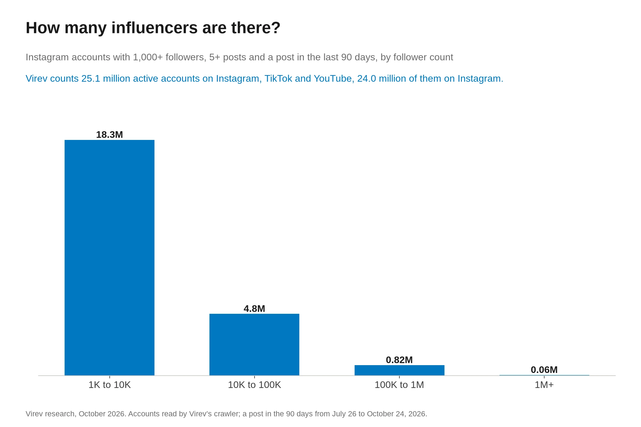 Bar chart of active Instagram accounts with 1,000+ followers, 5+ posts and a post in the last 90 days, by follower count. 18.3 million have 1,000 to 10,000 followers, 4.8 million 10,000 to 100,000, 0.82 million 100,000 to 1 million and 0.06 million 1 million or more. Virev counts 25.1 million such accounts on Instagram, TikTok and YouTube.
