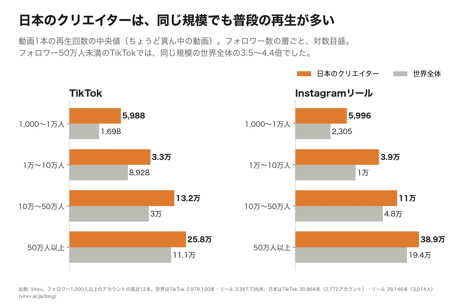 横棒グラフ。動画1本の再生回数の中央値をフォロワー数別に、日本のクリエイターと世界全体で比べたもの。TikTokは日本が5,988回、3.3万回、13.2万回、25.8万回で、世界は1,698回、8,928回、3万回、11.1万回。リールは日本が5,996回、3.9万回、11万回、38.9万回で、世界は2,305回、1万回、4.8万回、19.4万回。