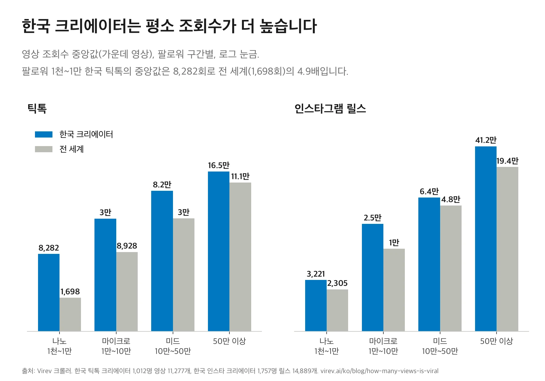 팔로워 구간별 가운데 영상 조회수, 한국과 전 세계 비교 막대 차트. 틱톡: 나노 8,282 대 1,698, 마이크로 3만 대 8,928, 미드 8.2만 대 3만, 50만 이상 16.5만 대 11.1만. 릴스: 나노 3,221 대 2,305, 마이크로 2.5만 대 1만, 미드 6.4만 대 4.8만, 50만 이상 41.2만 대 19.4만.