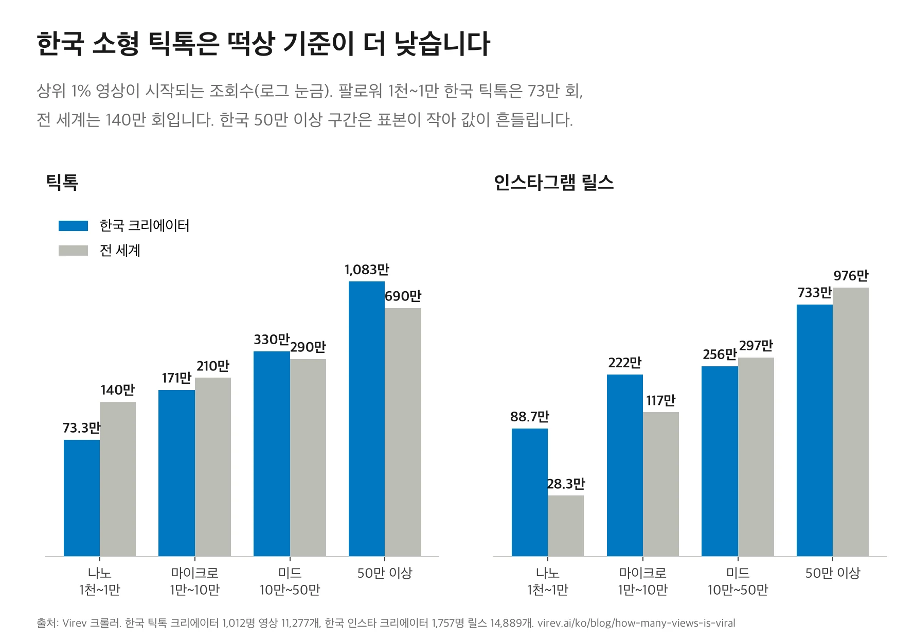 팔로워 구간별 상위 1% 시작 조회수, 한국과 전 세계 비교 막대 차트. 틱톡: 나노 한국 73만, 전 세계 140만, 마이크로 172만과 210만, 미드 330만과 290만, 50만 이상 1,083만과 690만. 릴스: 나노 89만과 28만, 마이크로 222만과 117만, 미드 256만과 297만, 50만 이상 733만과 976만.