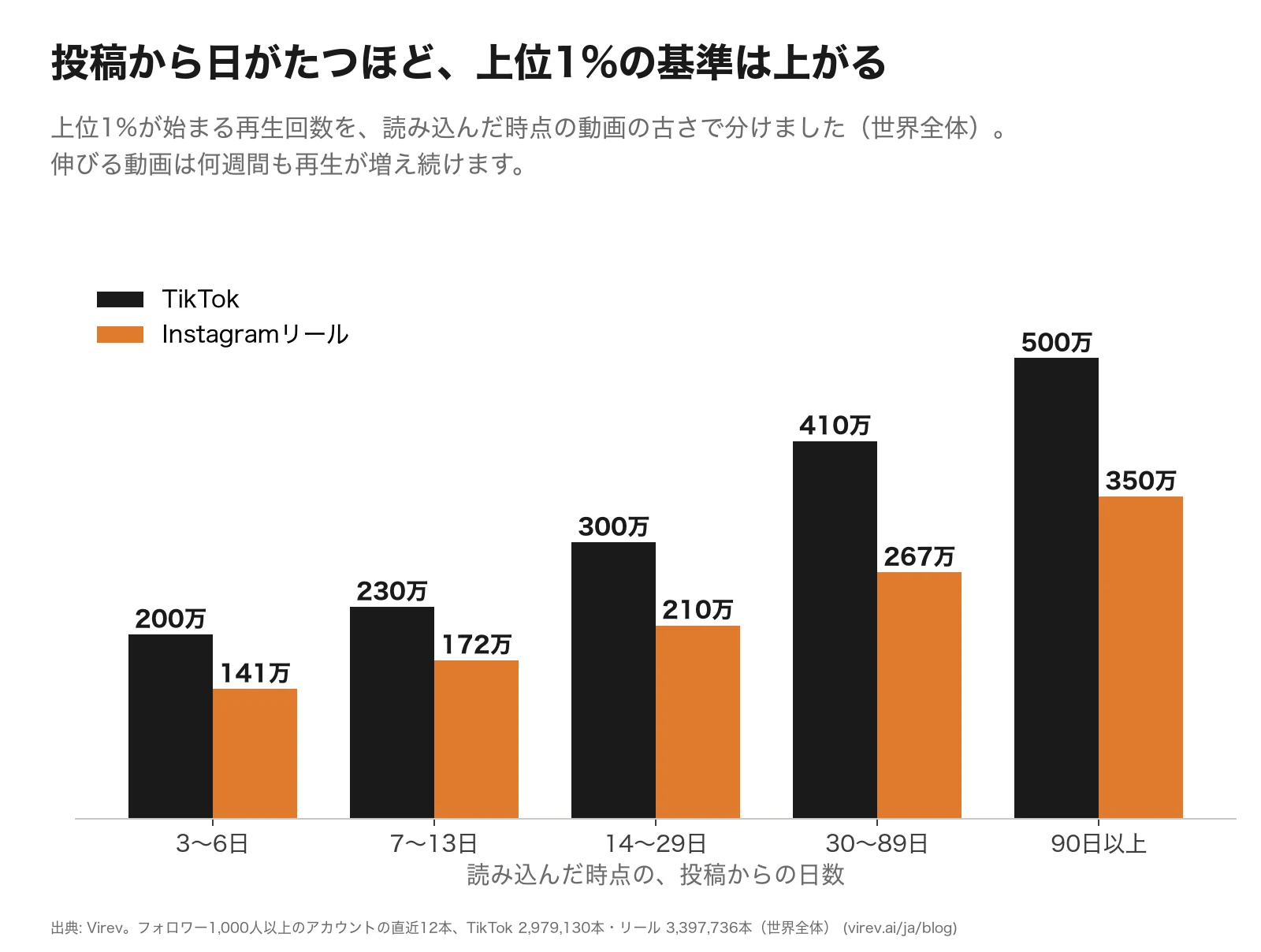 棒グラフ。読み込んだ時点の投稿からの日数別に、上位1%が始まる再生回数を示したもの（世界全体）。TikTokは3〜6日200万回、7〜13日230万回、14〜29日300万回、30〜89日410万回、90日以上500万回。リールは141万回、172万回、210万回、267万回、350万回。