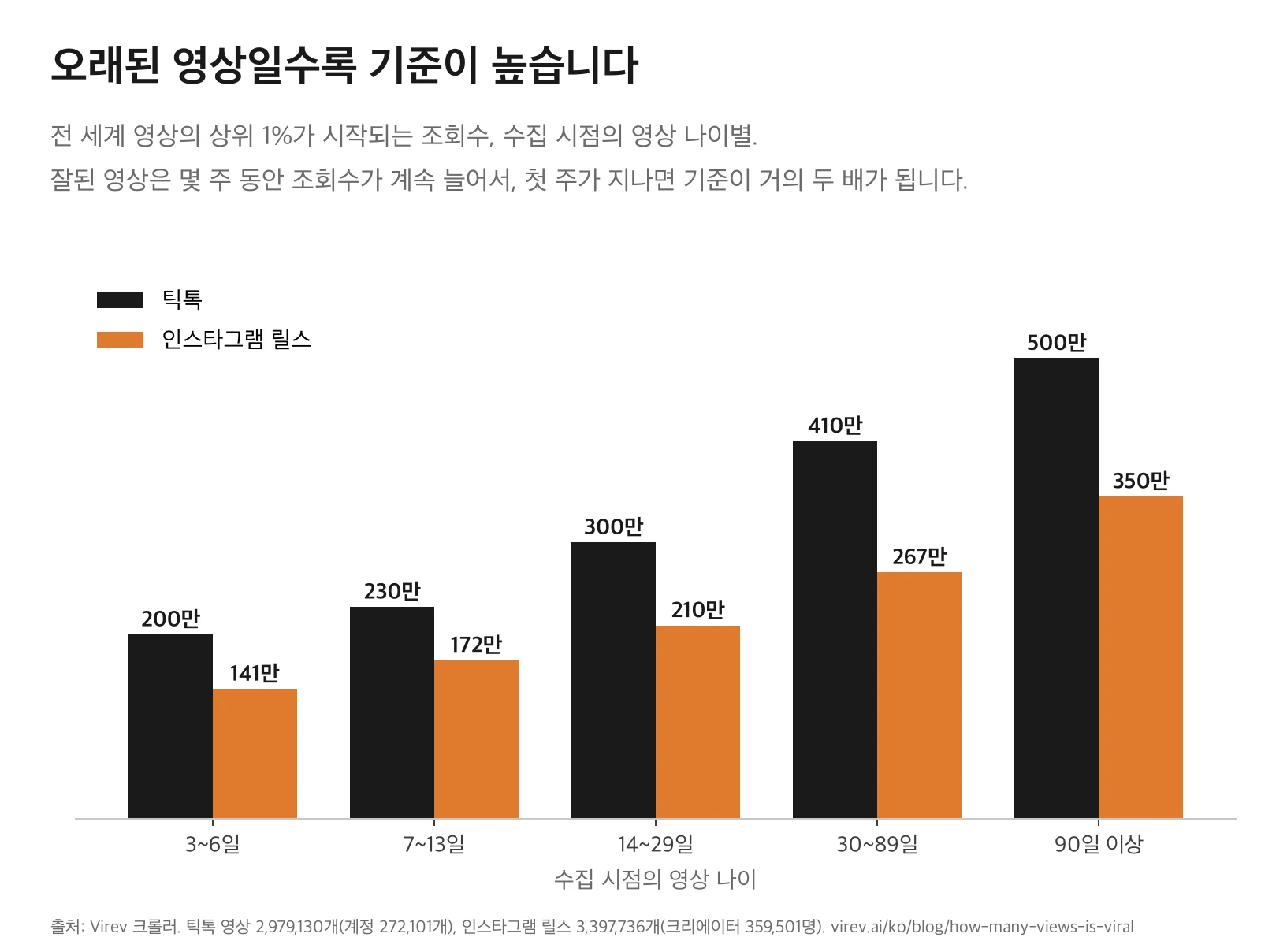 수집 시점의 영상 나이별 상위 1% 시작 조회수 막대 차트. 틱톡: 3~6일 200만, 7~13일 230만, 14~29일 300만, 30~89일 410만, 90일 이상 500만. 릴스: 141만, 172만, 210만, 267만, 350만.