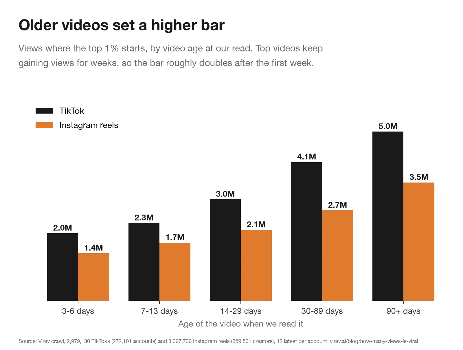 Grouped bar chart of the views where the top 1% starts, by video age at our read. TikTok: 2.0M at 3-6 days, 2.3M at 7-13 days, 3.0M at 14-29 days, 4.1M at 30-89 days, 5.0M at 90+ days. Instagram reels: 1.4M, 1.7M, 2.1M, 2.7M and 3.5M.