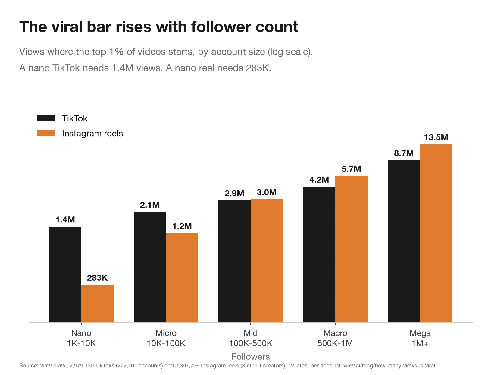 Grouped bar chart of the views where the top 1% of videos starts, by follower tier. TikTok: 1.4M at 1K-10K, 2.1M at 10K-100K, 2.9M at 100K-500K, 4.2M at 500K-1M, 8.7M at 1M+. Instagram reels: 283K, 1.2M, 3.0M, 5.7M and 13.5M.