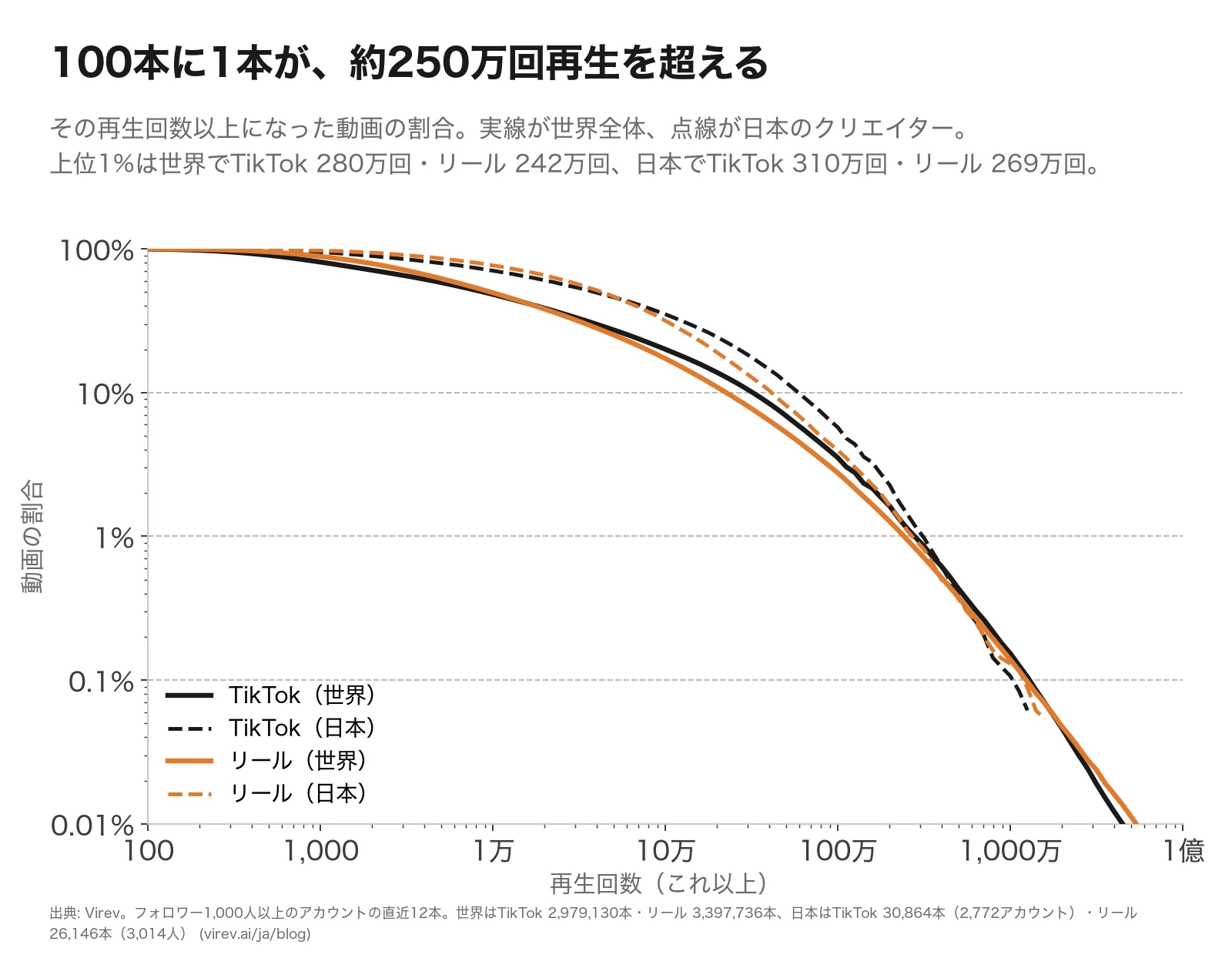 その再生回数以上になった動画の割合を示す折れ線グラフ。両軸とも対数目盛。実線が世界全体、点線が日本のクリエイター。日本の線は1万〜100万回のあたりで世界より上にあり、上位1%は世界でTikTok 280万回・リール242万回、日本でTikTok 310万回・リール269万回。