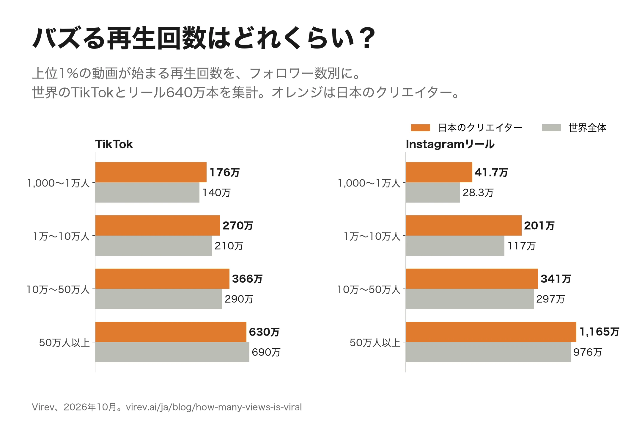バズる再生回数はどれくらい？日本のクリエイターは上位1%がTikTok 310万回、リール 269万回