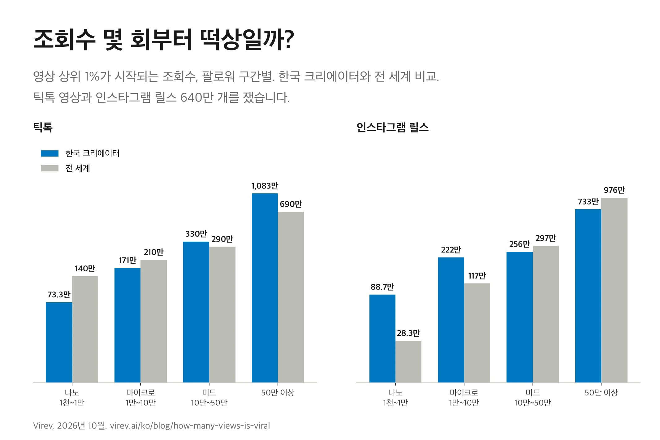팔로워 구간별로 영상 상위 1%가 시작되는 조회수를 한국 크리에이터와 전 세계로 비교한 막대 차트. 틱톡은 나노 73만 회(전 세계 140만), 마이크로 172만(210만), 미드 330만(290만), 50만 이상 1,083만(690만). 릴스는 나노 89만(28만), 마이크로 222만(117만), 미드 256만(297만), 50만 이상 733만(976만).
