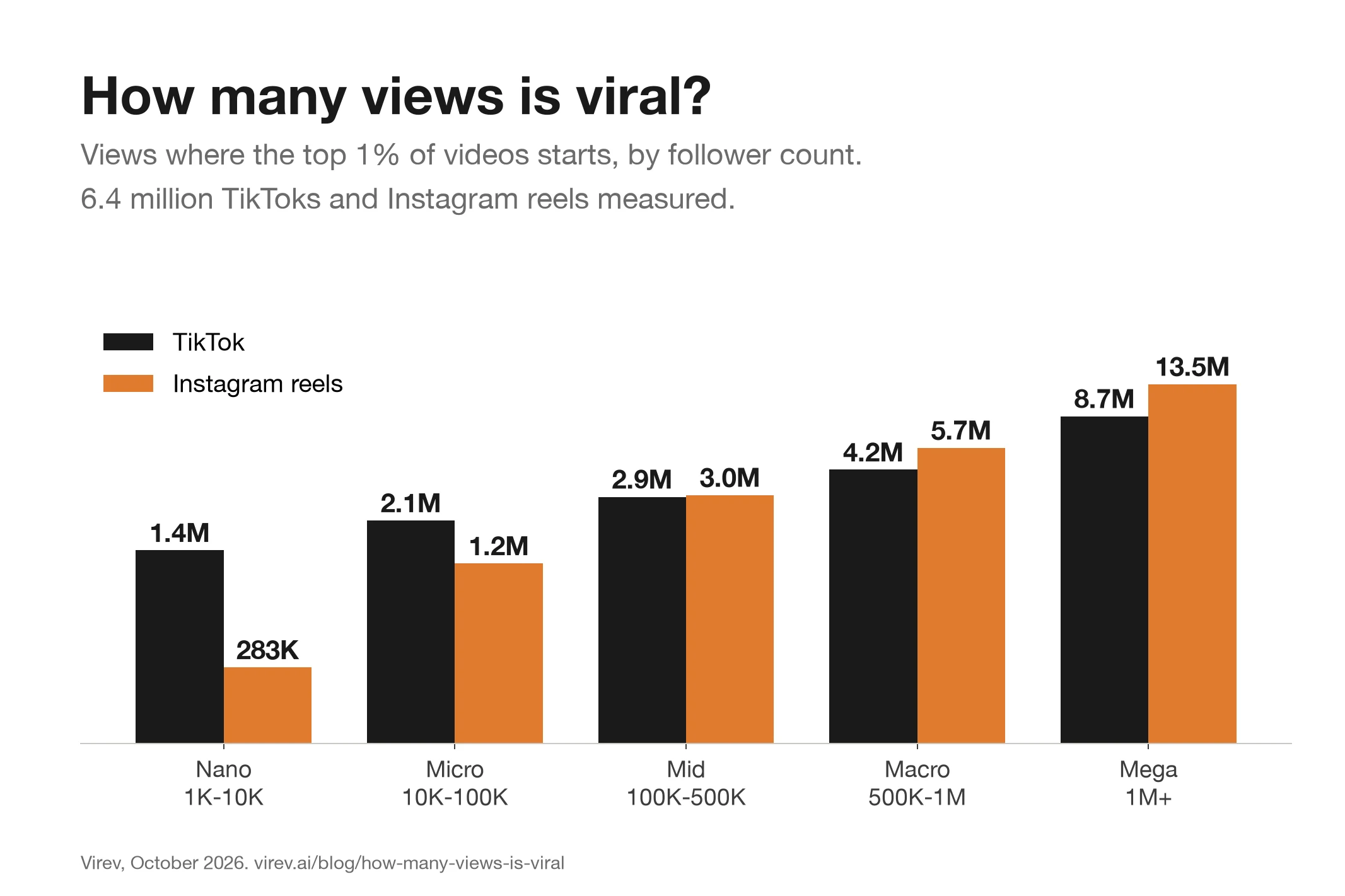 Bar chart of the views where the top 1% of videos starts, by follower count. TikTok 1.4M at 1K-10K followers, 2.1M at 10K-100K, 2.9M at 100K-500K, 4.2M at 500K-1M and 8.7M at 1M+. Instagram reels 283K, 1.2M, 3.0M, 5.7M and 13.5M.