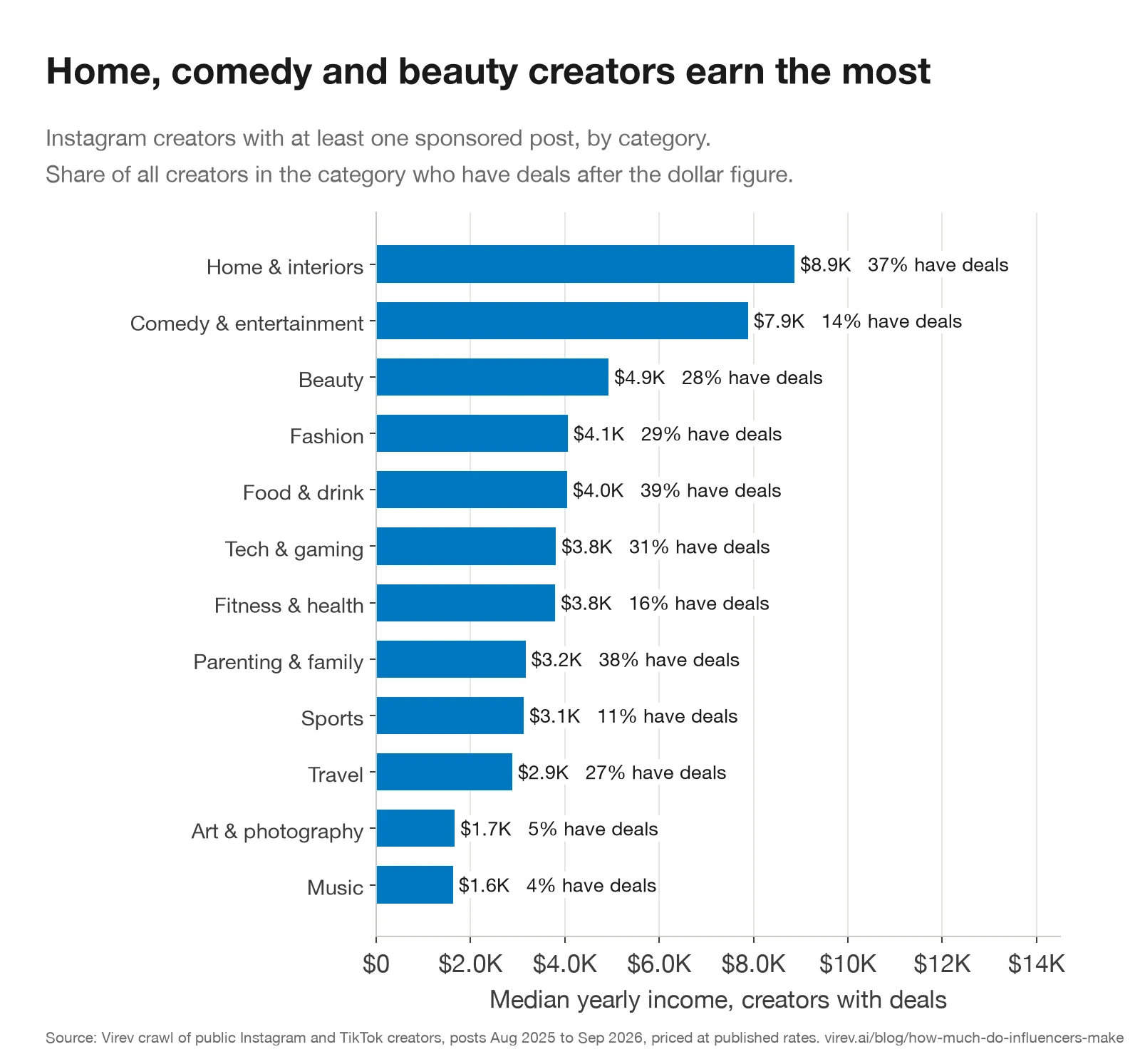 Horizontal bar chart of median yearly sponsorship income for Instagram creators with deals by category: home and interiors $8,900, comedy and entertainment $7,900, beauty $4,900, fashion $4,100, food and drink $4,000, tech and gaming $3,800, fitness and health $3,800, parenting and family $3,200, sports $3,100, travel $2,900, art and photography $1,700, music $1,600.