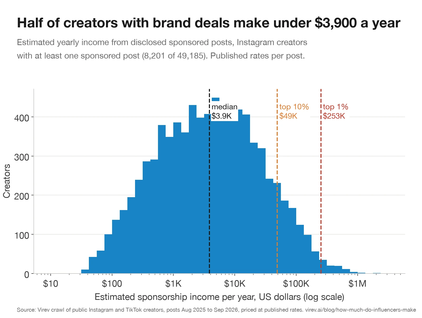 Histogram of estimated yearly sponsorship income for 8,201 Instagram creators with at least one sponsored post, on a log scale from $10 to $1 million. The bulk sits between $300 and $30,000. Median $3,900, top 10% from $49,000, top 1% from $253,000.