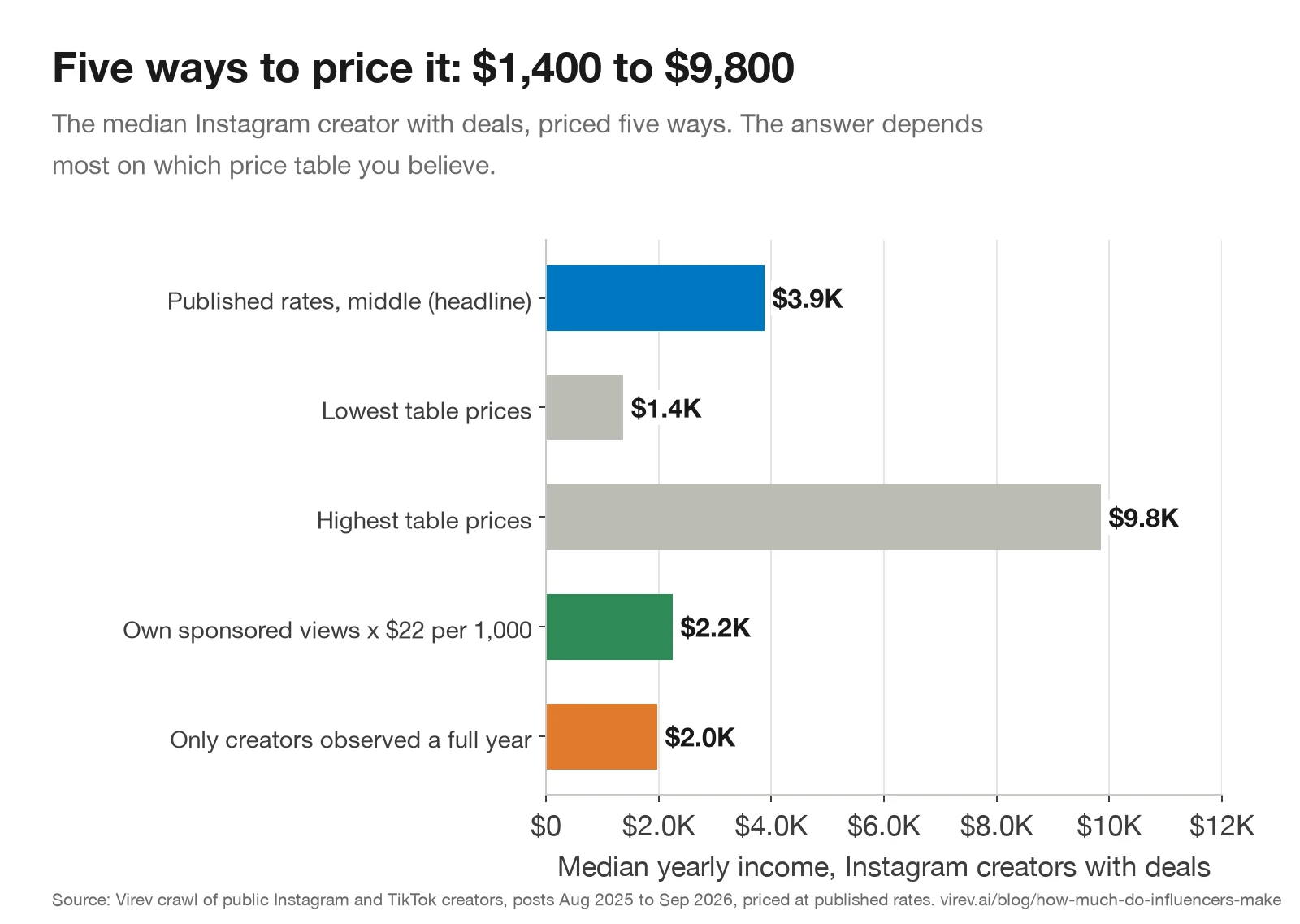 Horizontal bar chart of the median yearly income of Instagram creators with deals priced five ways: published rates middle $3,900, lowest table prices $1,400, highest table prices $9,800, own sponsored views at $22 per 1,000 views $2,200, only creators observed a full year $2,000.