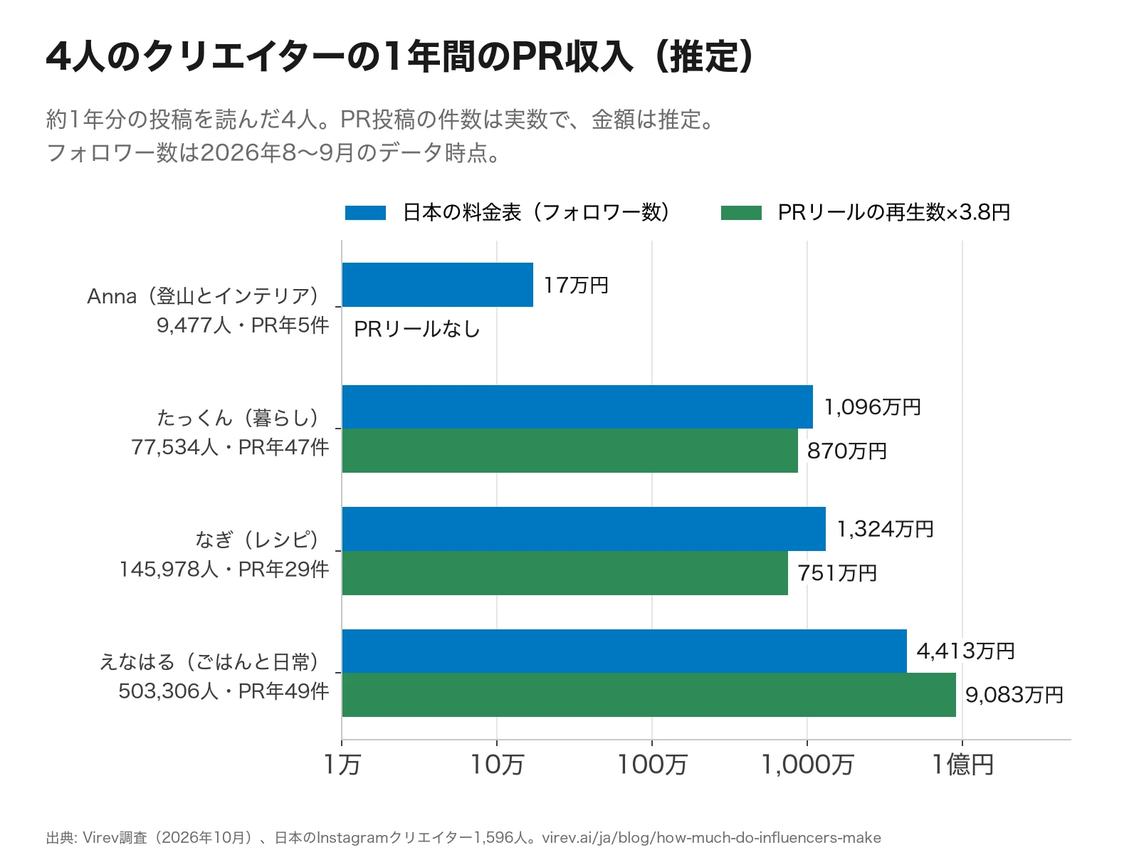 横棒グラフ。4人のクリエイターの年間PR収入の推定値。Anna（9,477人、PR年5件）は料金表で17万円。たっくん（77,534人、年47件）は料金表で1,096万円、PRリールの再生数×3.8円で870万円。なぎ（145,978人、年29件）は1,324万円と751万円。えなはる（503,306人、年49件）は4,413万円と9,083万円。