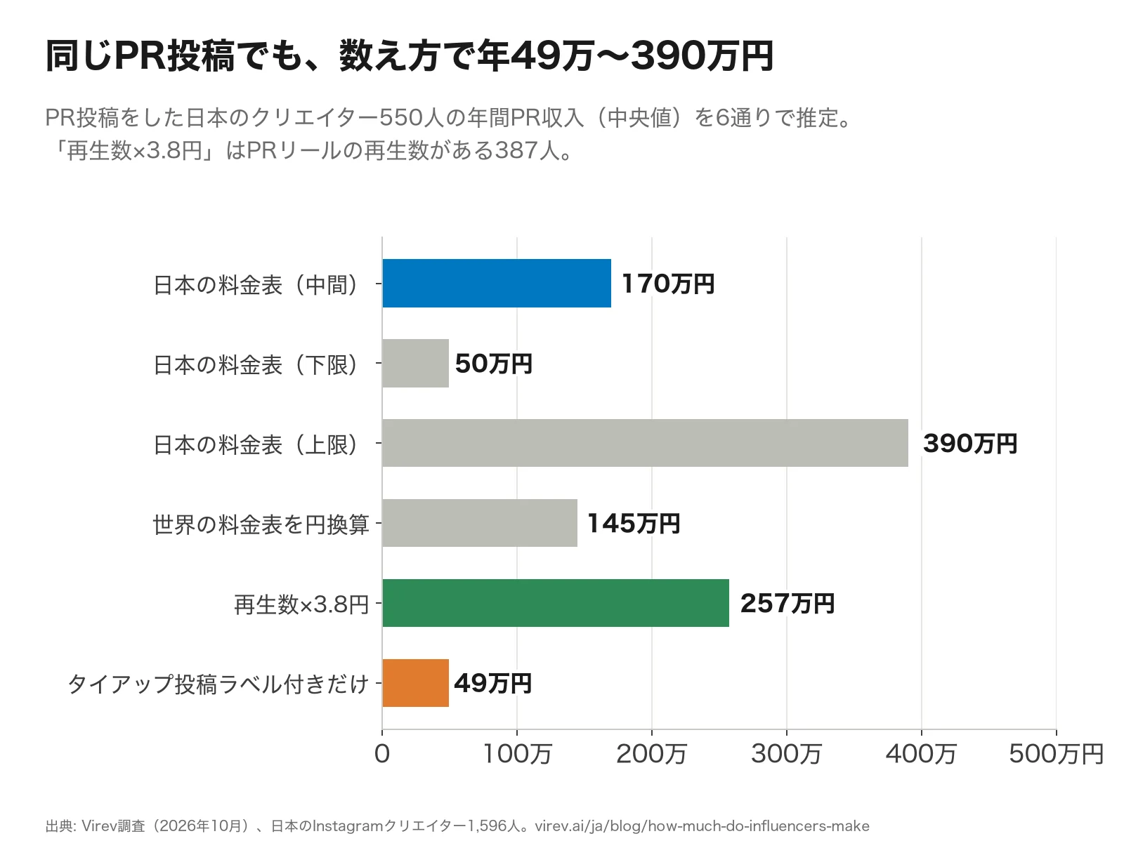 横棒グラフ。PR投稿をした日本のクリエイター550人の年間PR収入（中央値）を6通りで推定。日本の料金表の中間170万円、下限50万円、上限390万円、世界の料金表を円に換算145万円、PRリールの再生数×3.8円で257万円、タイアップ投稿ラベル付きの投稿だけ49万円。