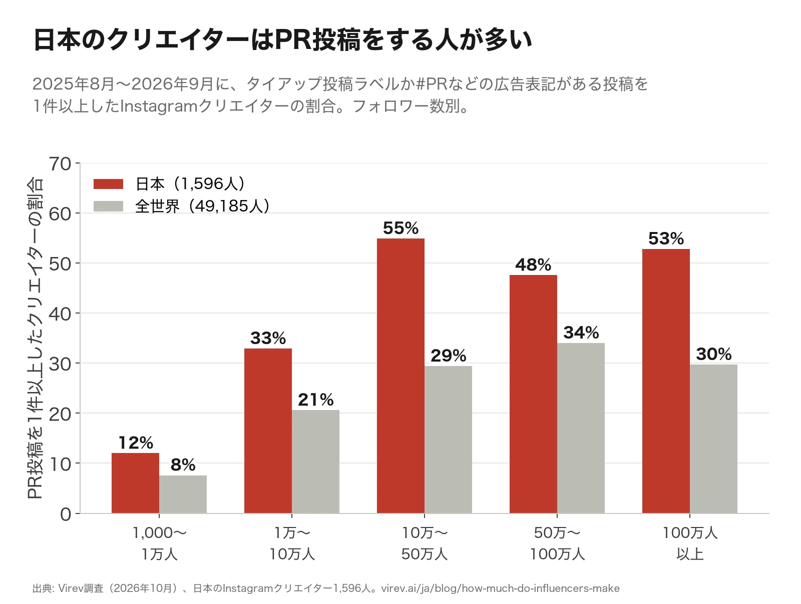 棒グラフ。PR投稿を1件以上したInstagramクリエイターの割合を、日本1,596人と全世界49,185人で比較。1,000〜1万人で日本12%・世界8%、1万〜10万人で33%・21%、10万〜50万人で55%・29%、50万〜100万人で48%・34%、100万人以上で53%・30%。