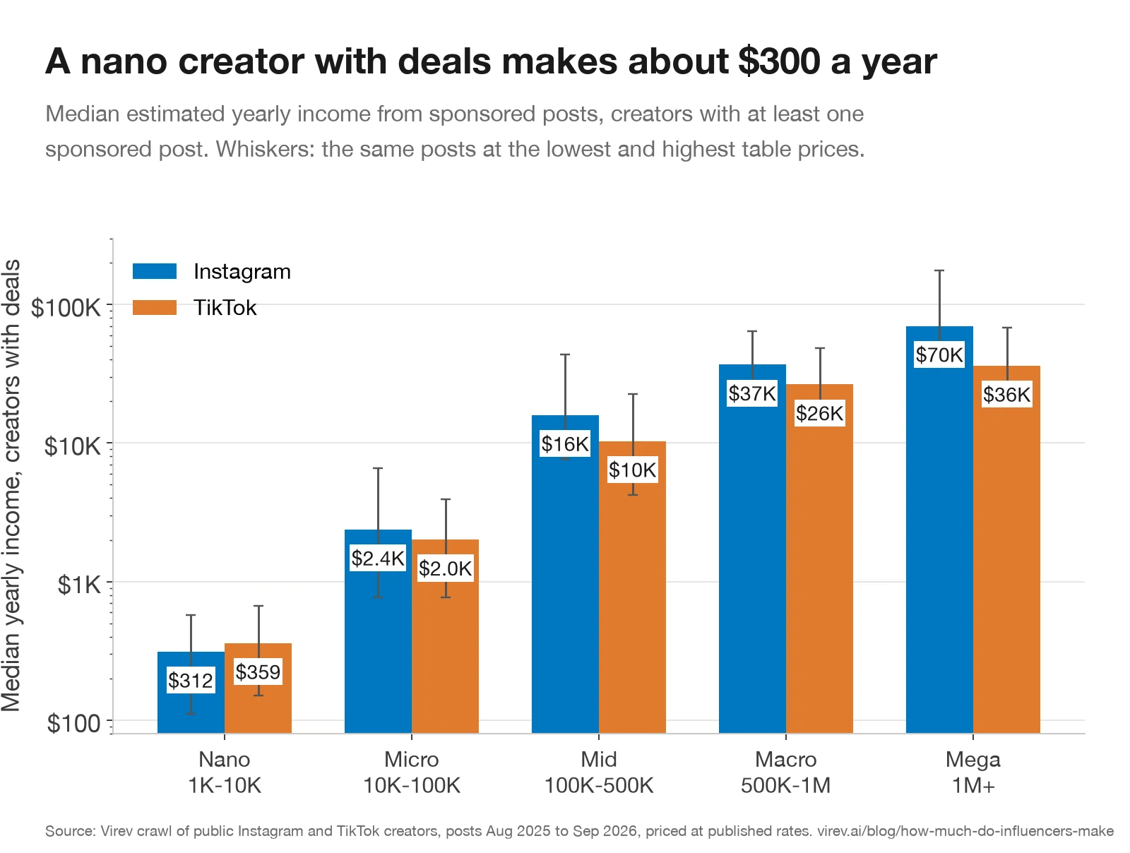 Grouped bar chart on a log scale of median yearly sponsorship income for creators with deals. Instagram: nano $312, micro $2,400, mid $16,000, macro $37,000, mega $70,000. TikTok: nano $359, micro $2,000, mid $10,000, macro $26,000, mega $36,000. Whiskers show the range from lowest to highest published prices.