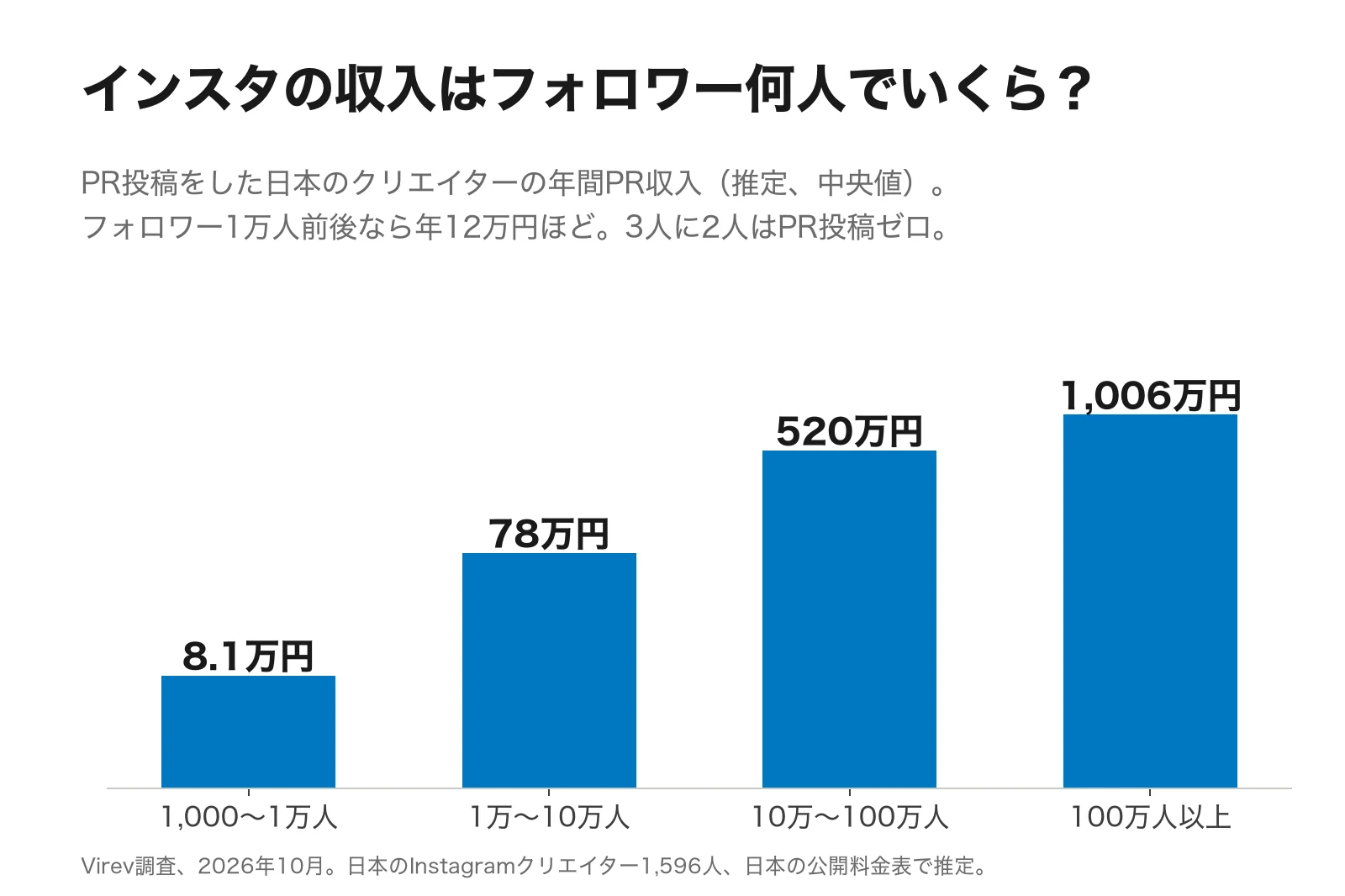 インスタの収入はフォロワー何人でいくら？1万人で年12万円（日本の1,596人を調査・2026年）