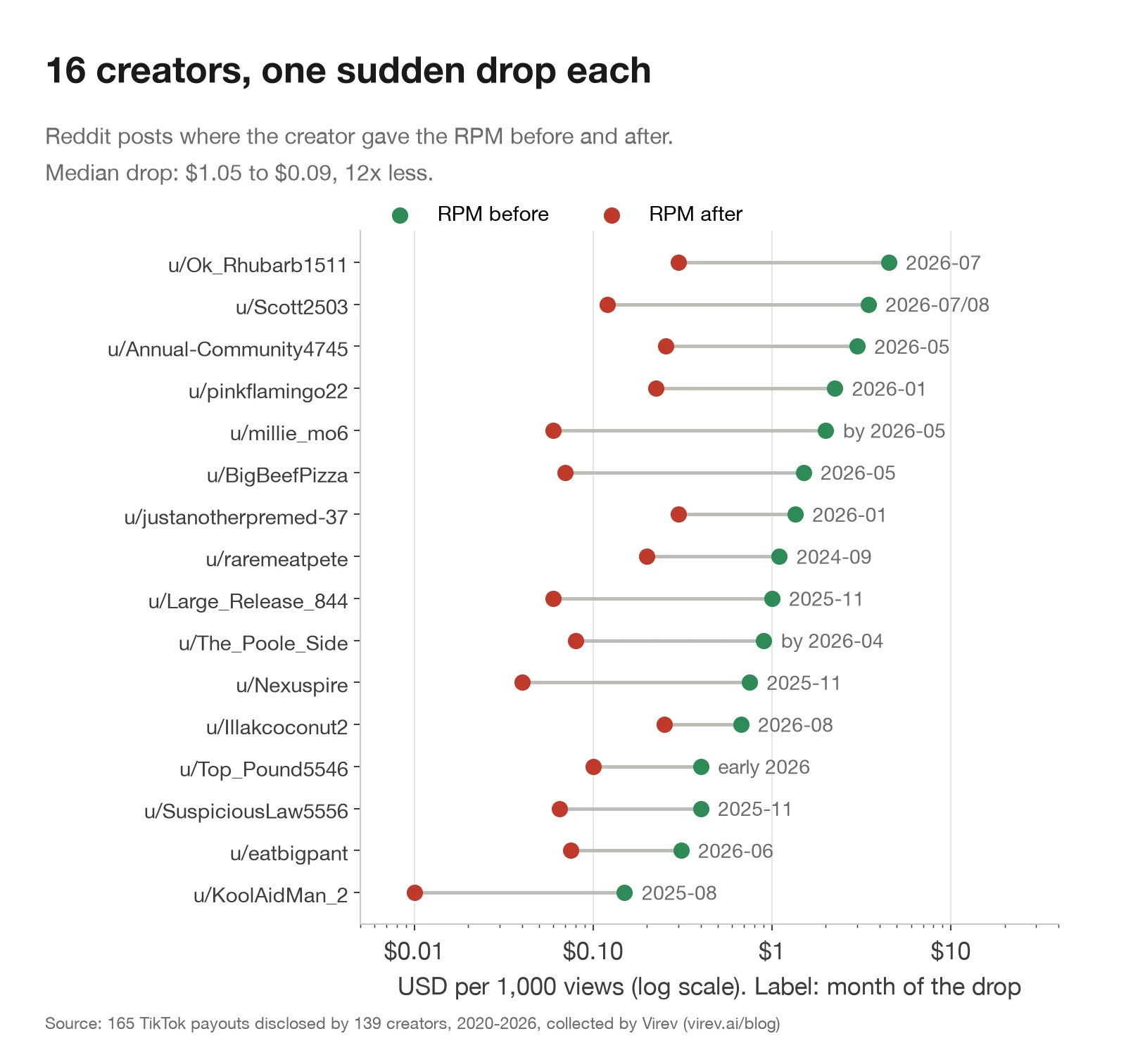 Dumbbell chart of 16 Reddit creators' RPM before and after a sudden drop, on a log scale. Median before $1.05, median after $0.09. Drops dated from September 2024 to August 2026, most in November 2025 and the first half of 2026.