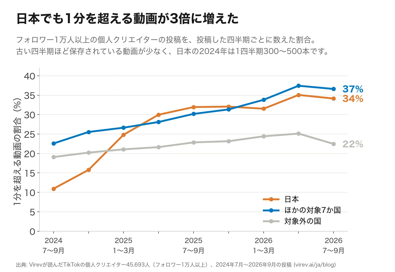 折れ線グラフ。1分を超える動画の割合の四半期ごとの推移。日本は2024年7〜9月の11%から2026年7〜9月の34%へ、ほかの対象7か国は23%から37%へ、対象外の国は19%から22%へ。