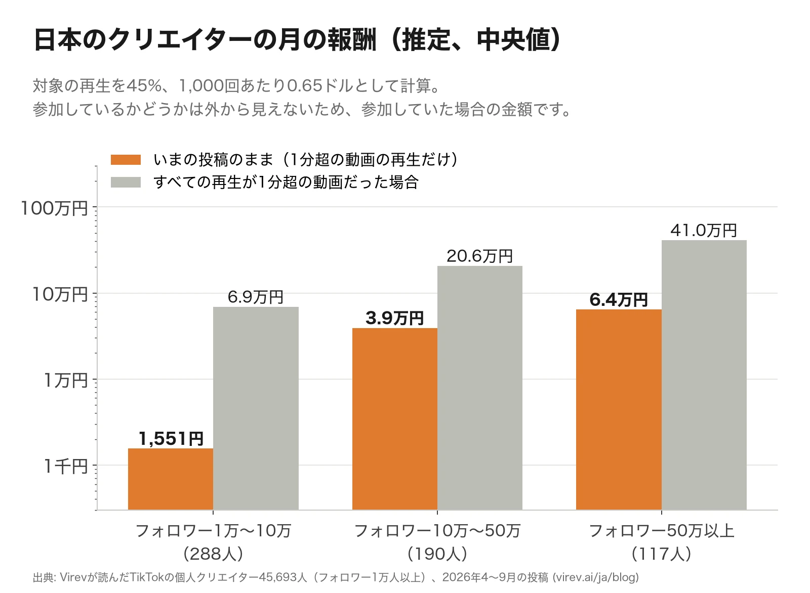 対数目盛の棒グラフ。日本のクリエイターの月の報酬の推定中央値は、フォロワー1万〜10万人で1,551円、10万〜50万人で3.9万円、50万人以上で6.4万円。すべての再生が1分超の動画だった場合はそれぞれ6.9万円、20.6万円、41.0万円。