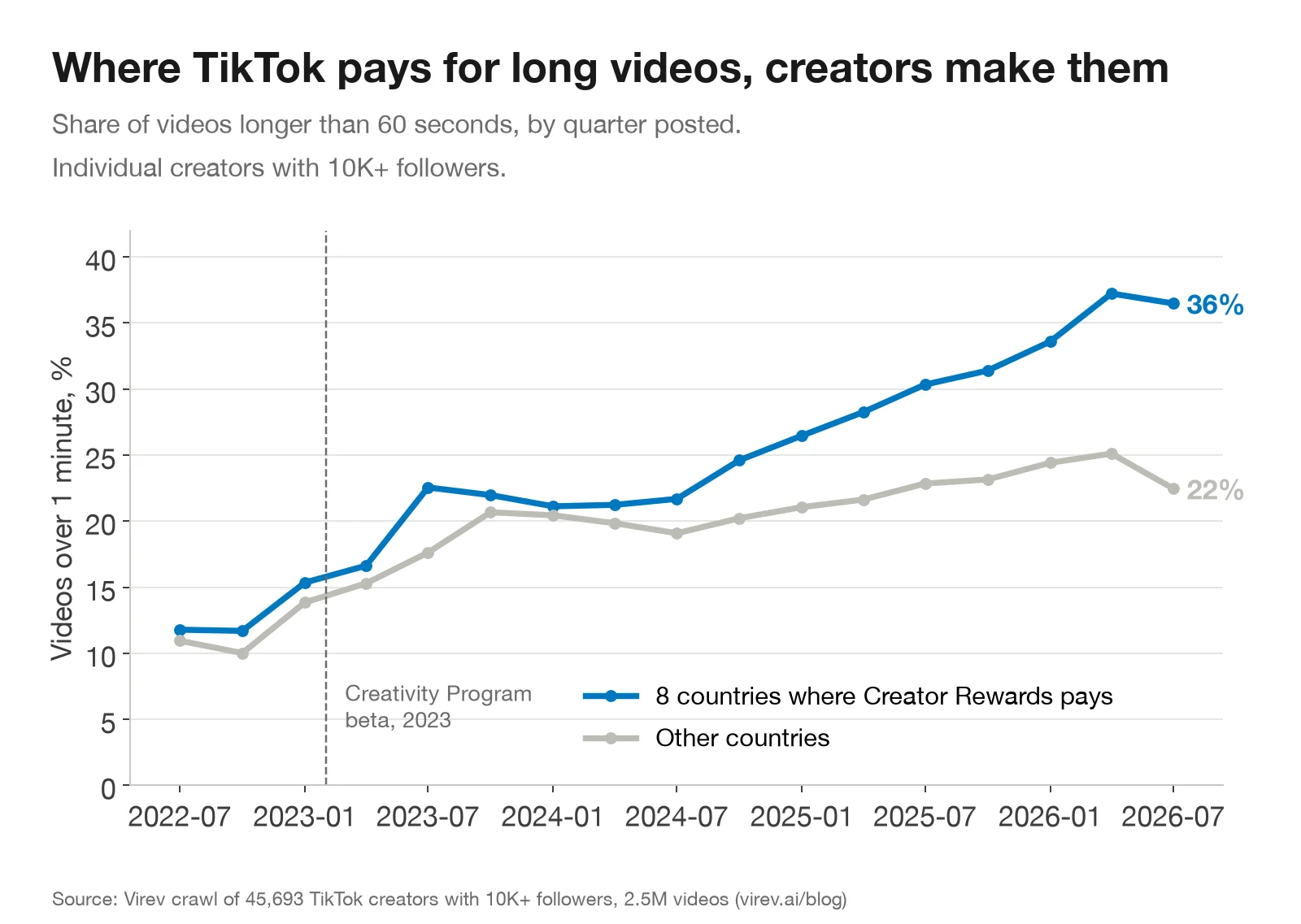 Line chart of the share of TikTok videos longer than 60 seconds by quarter, July 2022 to July 2026. Program countries rise from 12% to 36%, other countries from 11% to 22%.