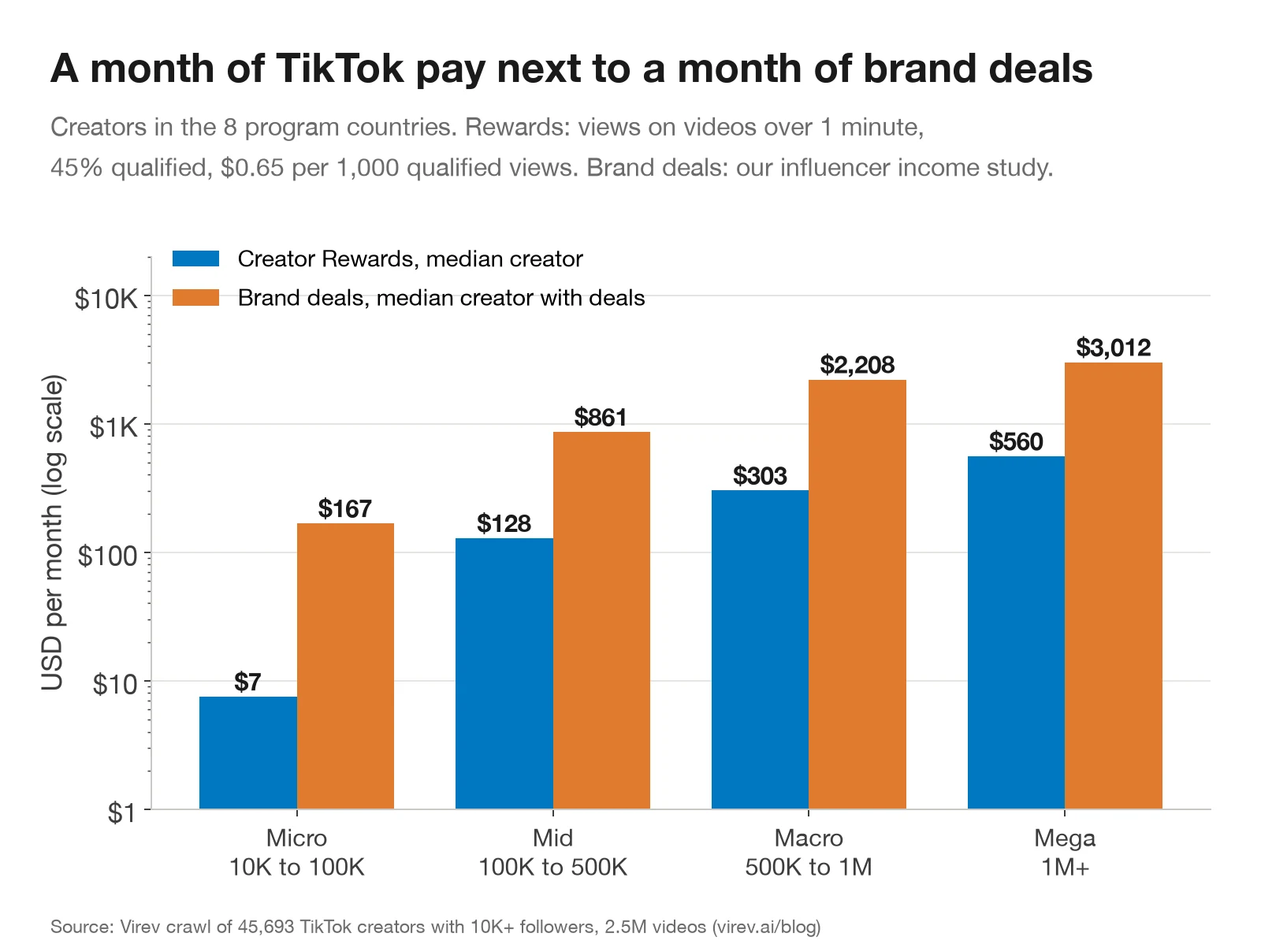 Grouped bar chart on a log scale of median monthly income by follower tier. Creator Rewards: micro $7, mid $128, macro $303, mega $560. Brand deals for creators with deals: micro $167, mid $861, macro $2,208, mega $3,012.