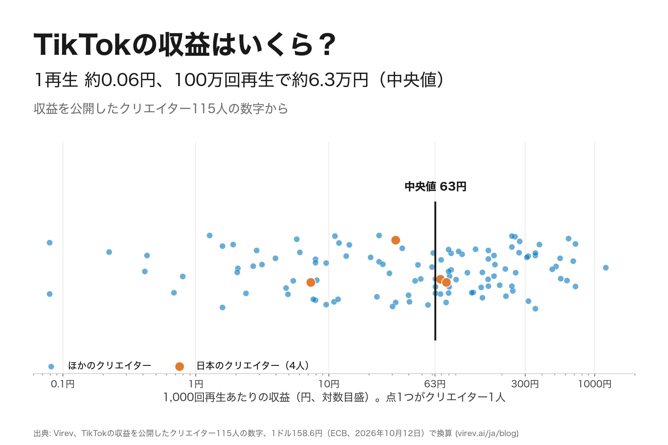 TikTokが1,000回再生あたりに支払った金額の点グラフ。点1つがクリエイター1人で、115人の中央値は63円。日本のクリエイター4人はオレンジの点で、7円から77円の間にある。