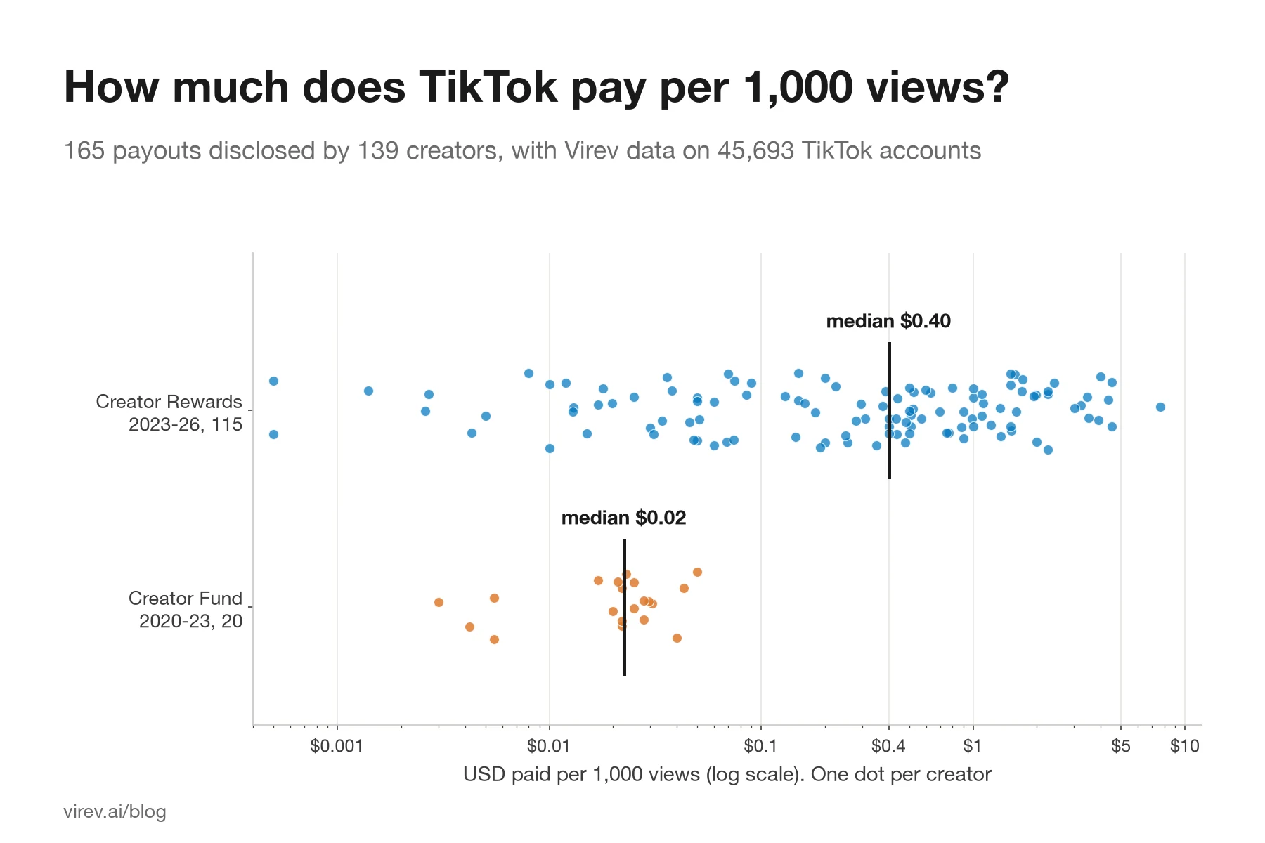 Dot chart of what TikTok paid creators per 1,000 views, one dot per creator on a log scale. Creator Rewards and Creativity Program, 115 creators, median $0.40. Old Creator Fund, 20 creators, median $0.02.