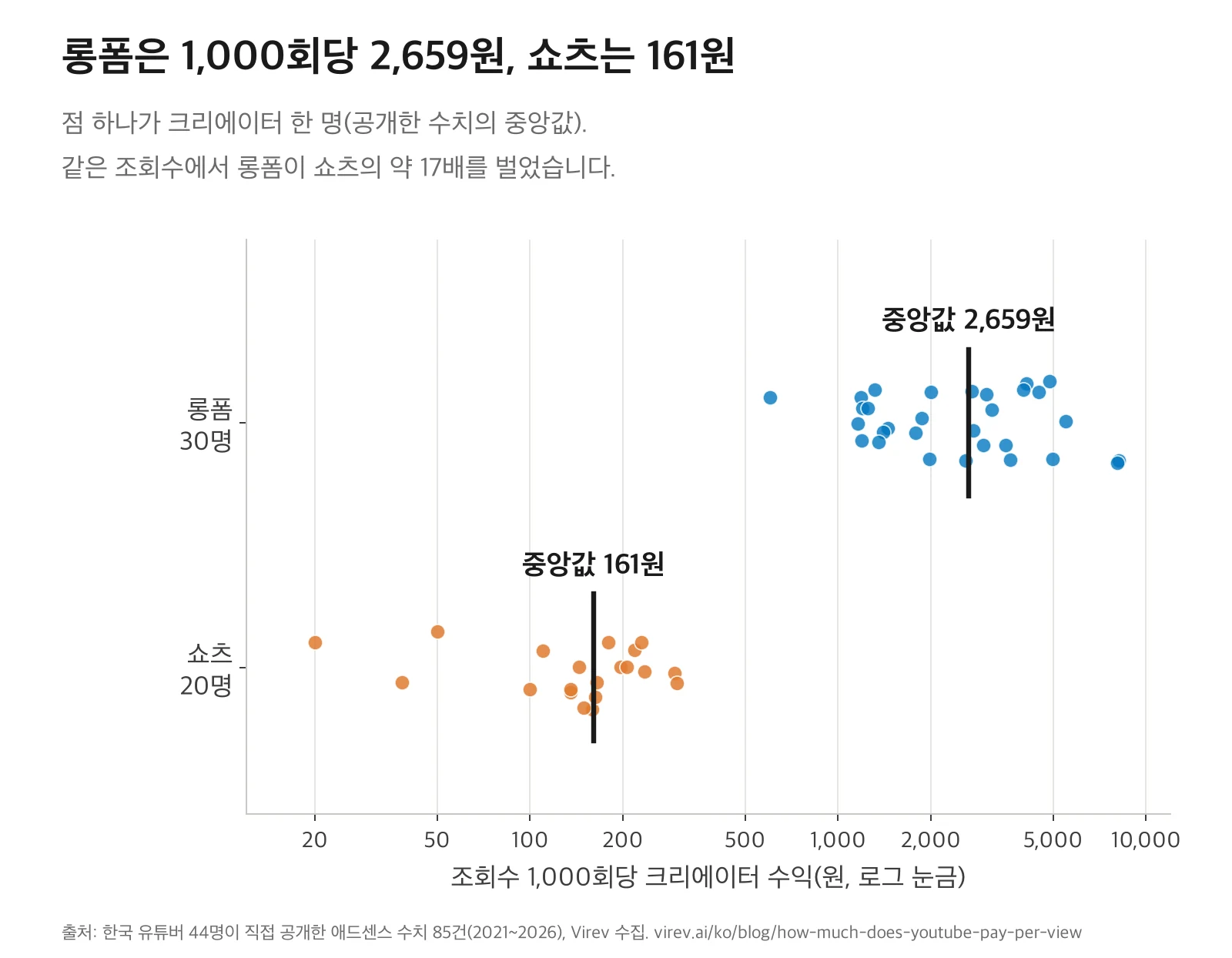 로그 눈금 점 그래프. 롱폼 크리에이터 30명은 1,000회당 600원에서 8,200원 사이에 있고 중앙값은 2,659원. 쇼츠 크리에이터 20명은 20원에서 300원 사이에 있고 중앙값은 161원.