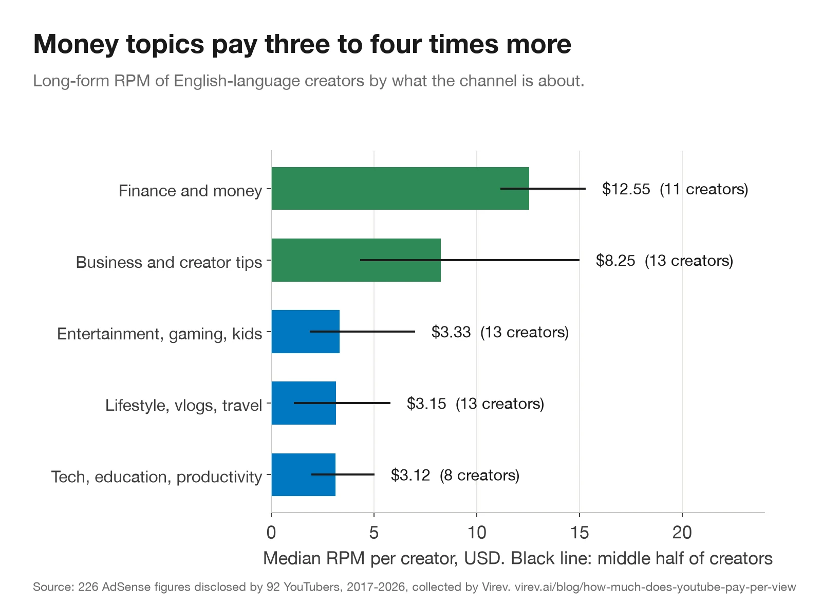 Bar chart of median long-form RPM by topic for English-language creators: finance and money $12.55 (11 creators), business and creator tips $8.25 (13), entertainment, gaming and kids $3.33 (13), lifestyle, vlogs and travel $3.15 (13), tech, education and productivity $3.12 (8).