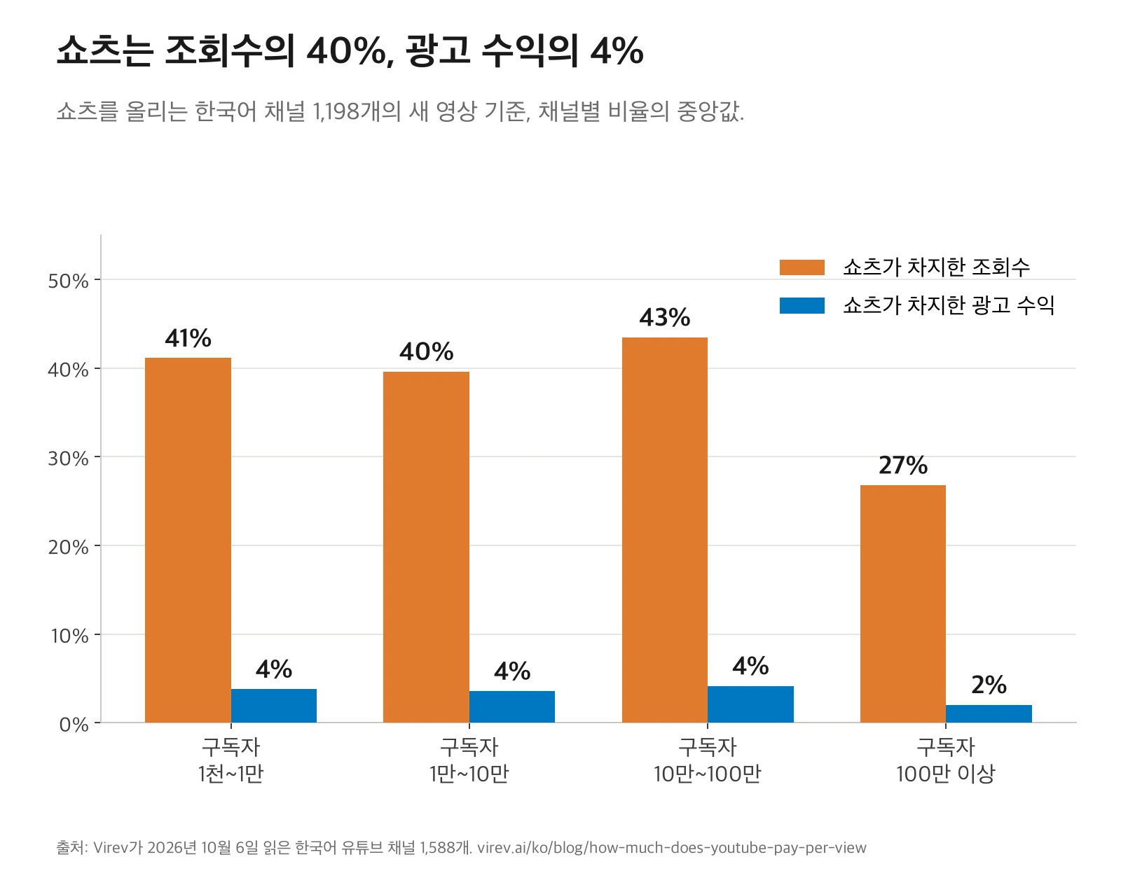 구독자 구간별 막대그래프. 쇼츠가 차지한 조회수 비율은 1천~1만 41%, 1만~10만 40%, 10만~100만 43%, 100만 이상 27%. 쇼츠가 차지한 광고 수익 비율은 각각 4%, 4%, 4%, 2%.