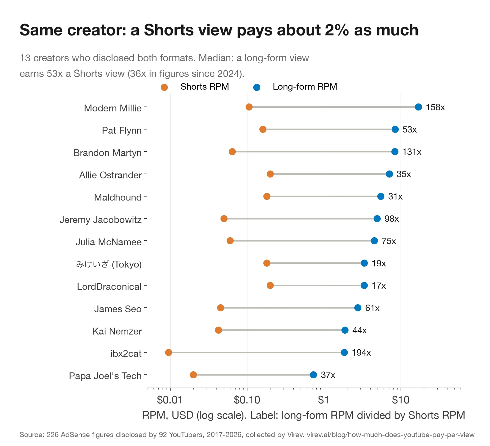 Dumbbell chart of 13 creators. For each, Shorts RPM between $0.01 and $0.20 and long-form RPM between $0.73 and $16.86. Long-form pays 17x to 194x more per view, median 53x.