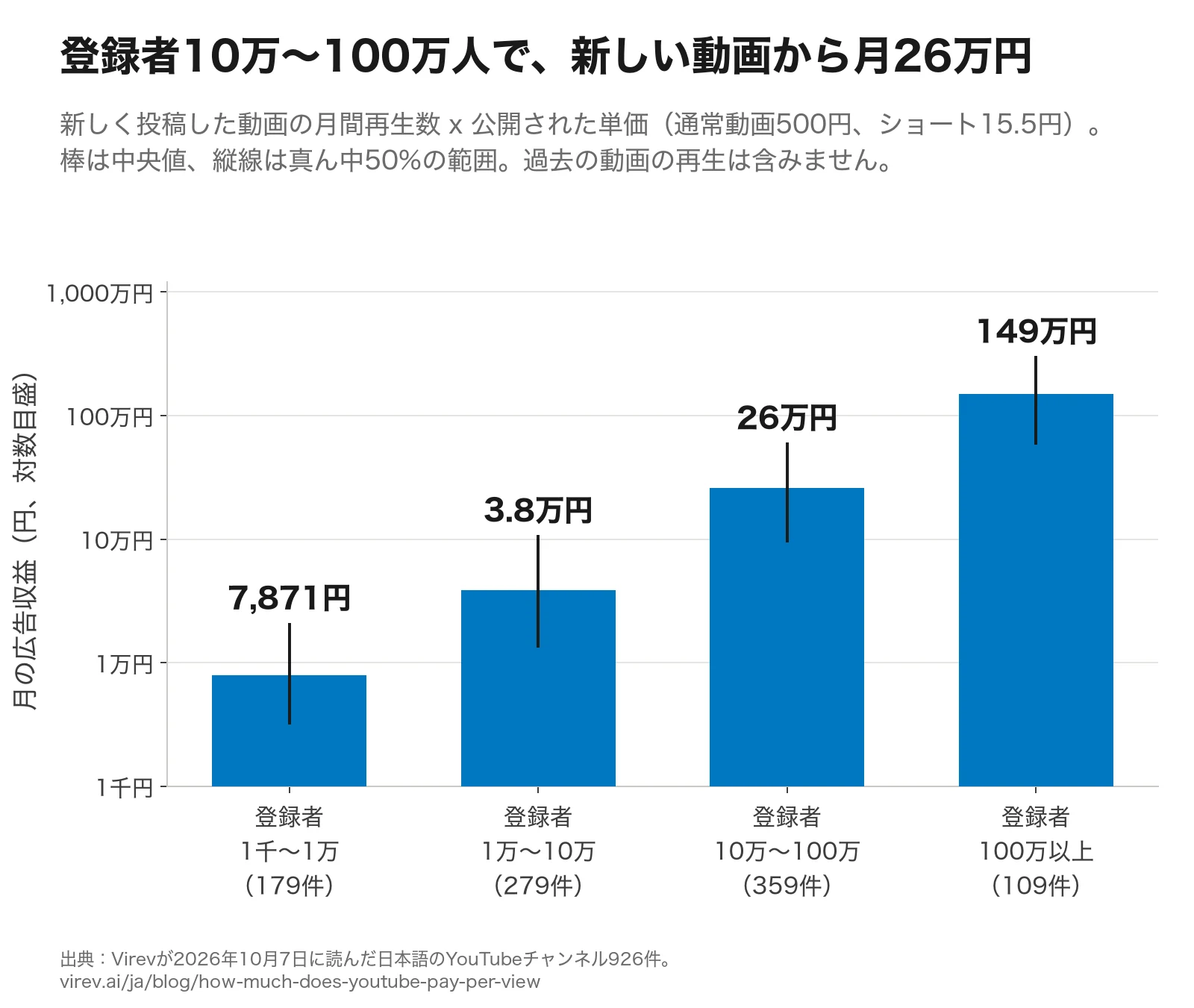 対数目盛の棒グラフ。新しい動画から入る月の広告収益の中央値は、登録者1千〜1万人で7,871円、1万〜10万人で3.8万円、10万〜100万人で26万円、100万人以上で149万円。