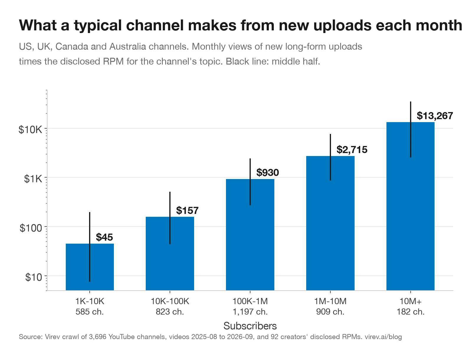 Bar chart on a log scale of median monthly ad income from new long-form uploads by subscriber tier: 1K-10K $45, 10K-100K $157, 100K-1M $930, 1M-10M $2,715, 10M+ $13,267.
