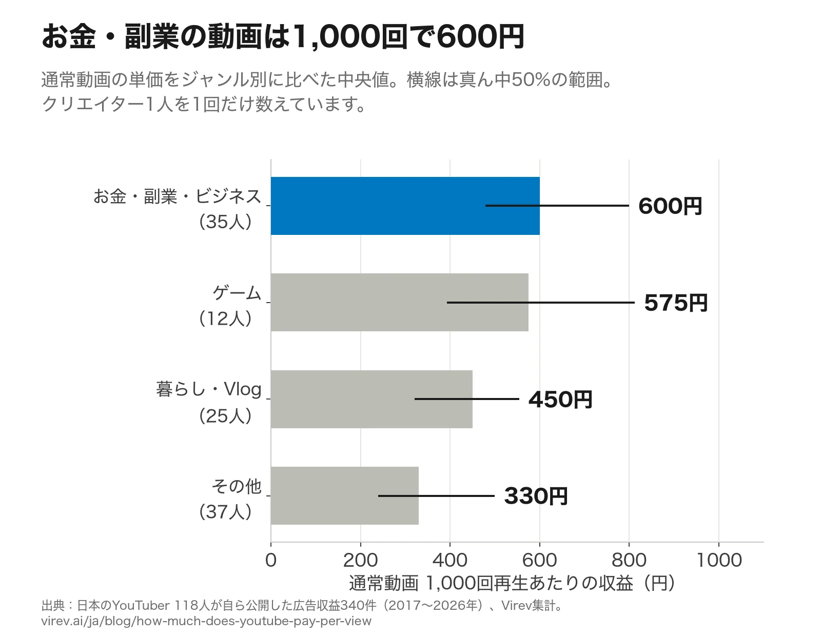 横棒グラフ。通常動画1,000回あたりの収益の中央値は、お金・副業・ビジネス600円（35人）、ゲーム575円（12人）、暮らし・Vlog450円（25人）、その他330円（37人）。