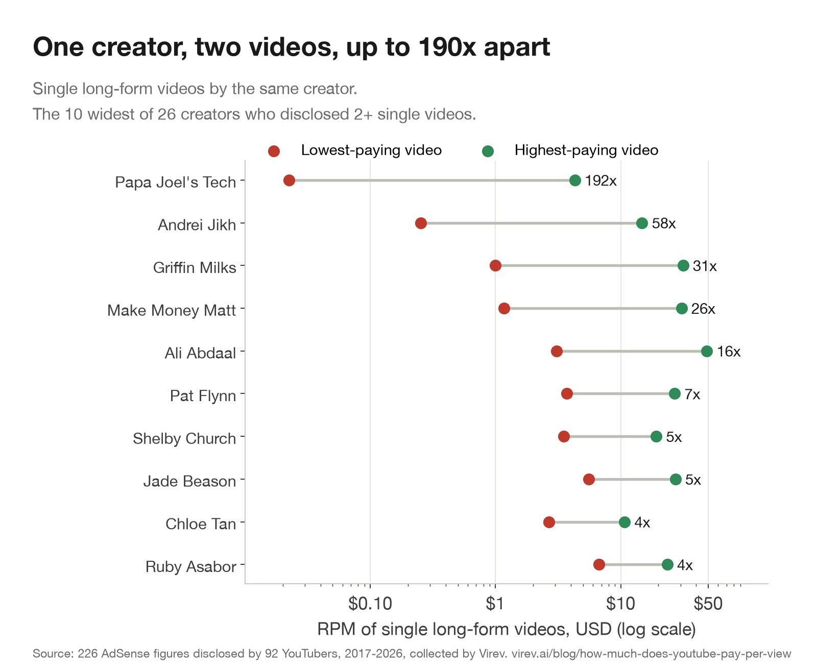 Dumbbell chart of the 10 creators with the widest gap between their lowest and highest paying long-form video. Papa Joel's Tech 192x, Andrei Jikh 58x, Griffin Milks 31x, Make Money Matt 26x, Ali Abdaal 16x, Pat Flynn 7x, Shelby Church 5x, Jade Beason 5x, Chloe Tan 4x, Ruby Asabor 4x.