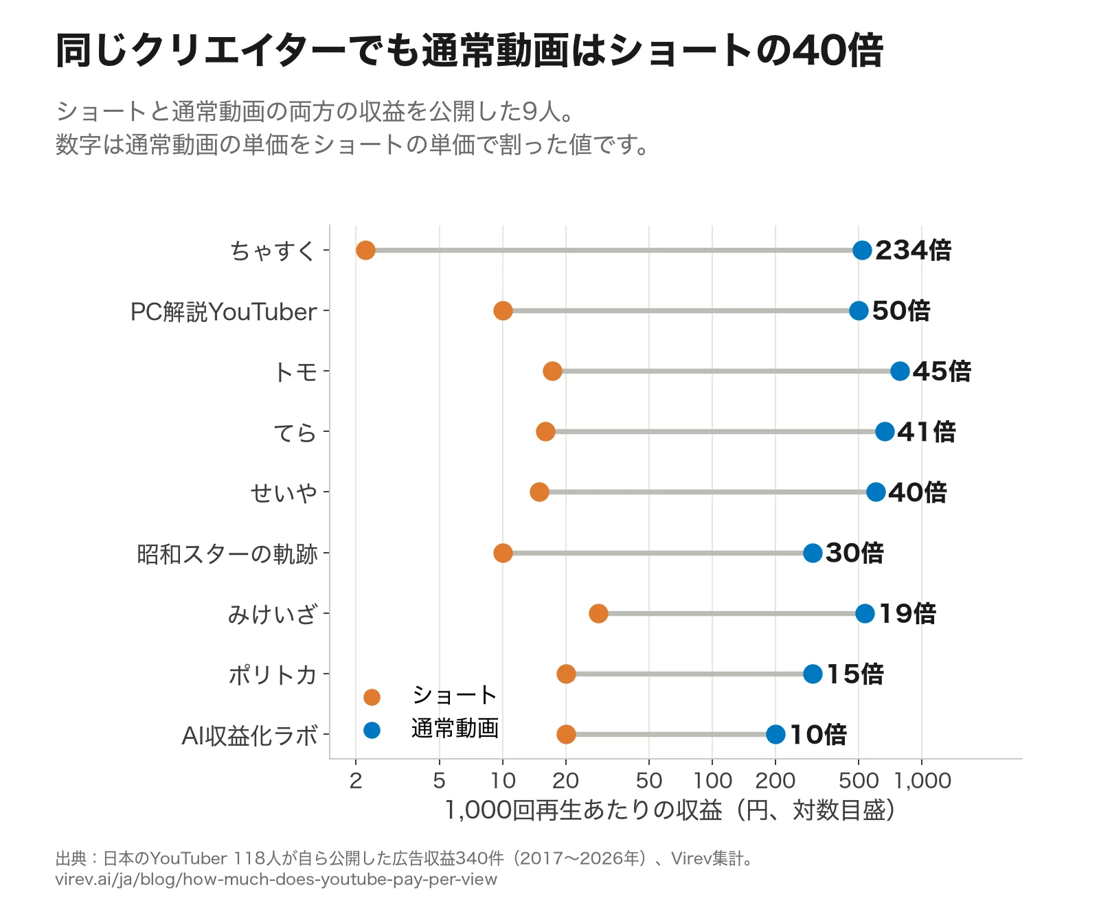 クリエイター9人のショートと通常動画の1,000回あたり収益を結んだグラフ。ショートは2円から29円、通常動画は200円から784円。通常動画はショートの10倍（AI収益化ラボ）から234倍（ちゃすく）、中央値は40倍。
