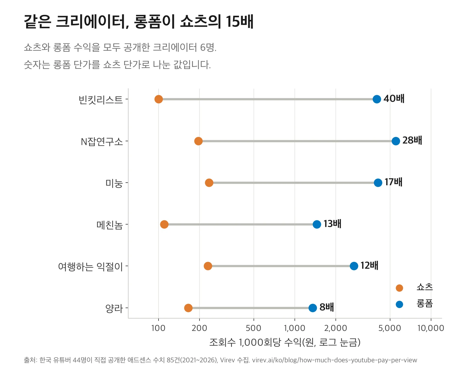 크리에이터 6명의 쇼츠와 롱폼 1,000회당 수익을 잇는 그래프. 쇼츠는 100원에서 235원, 롱폼은 1,356원에서 5,500원. 롱폼이 쇼츠의 8배(양라)에서 40배(빈킷리스트), 중앙값 15배.