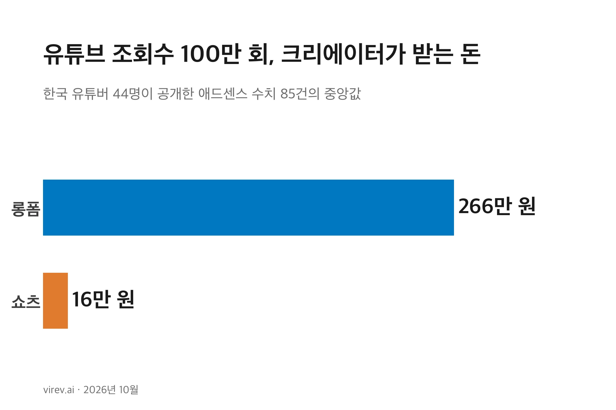 유튜브 조회수 100만 회에 크리에이터가 받는 돈을 비교한 막대그래프. 한국 유튜버가 공개한 수익의 중앙값으로 롱폼은 266만 원, 쇼츠는 16만 원입니다.