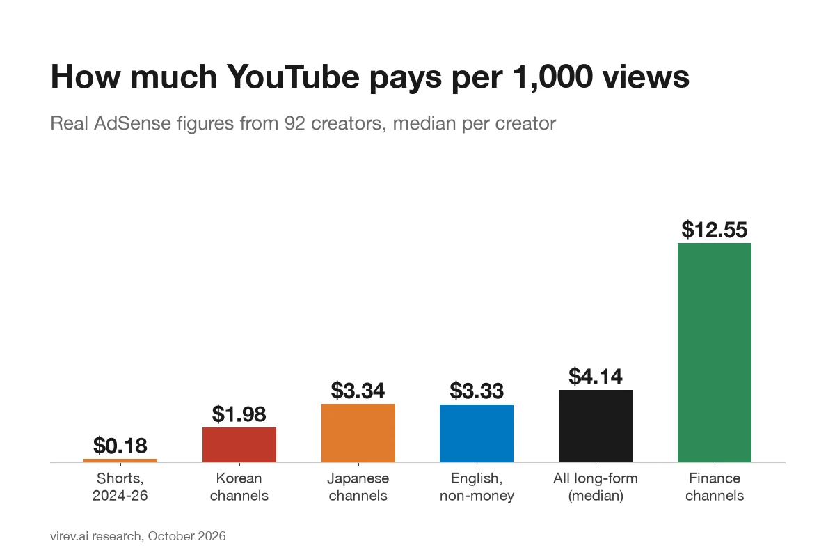 Bar chart of what YouTube pays creators per 1,000 views, as a median per creator. Shorts since 2024 $0.18, Korean channels $1.98, Japanese channels $3.34, English-language channels outside money topics $3.33, all long-form $4.14, finance channels $12.55.